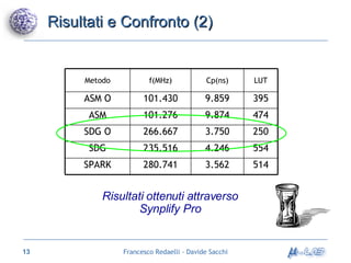 Risultati e Confronto (2) Risultati ottenuti attraverso Synplify Pro 554 4.246 235.516 SDG 514 3.562 280.741 SPARK 250 3.750 266.667 SDG O 474 9.874 101.276 ASM 395 9.859 101.430 ASM O LUT Cp(ns) f(MHz) Metodo 