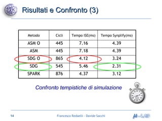 Risultati e Confronto (3) Confronto tempistiche di simulazione 2.31 5.46 545 SDG 3.12 4.37 876 SPARK 3.24 4.12 865 SDG O 4.39 7.18 445 ASM 4.39 7.16 445 ASM O Tempo Synplify(ms) Tempo ISE(ms) Cicli Metodo 