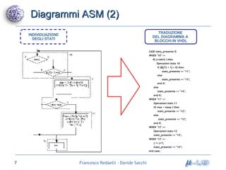 Diagrammi ASM (2) CASE stato_presente IS WHEN "10" => if( j<ndiv2 ) then Operazioni stato 10   if (B[j*2 + 1] = 0) then   stato_presente <= "11";   else   stato_presente <= "13";   end if; else   stato_presente <= "14"; end if; WHEN "11" => Operazioni stato 11 if( max < maxp ) then   stato_presente <= "12"; else   stato_presente <= "13"; end if; WHEN "12" => Operazioni stato 12 stato_presente <= "13"; WHEN "13" => j <= j+1; stato_presente <= "14“; end case; TRADUZIONE  DEL DIAGRAMMA A  BLOCCHI IN VHDL INDIVIDUAZIONE DEGLI STATI 