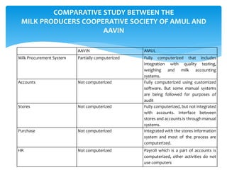 A Study of Computer Applications in the Management of Aavin Dairy ...