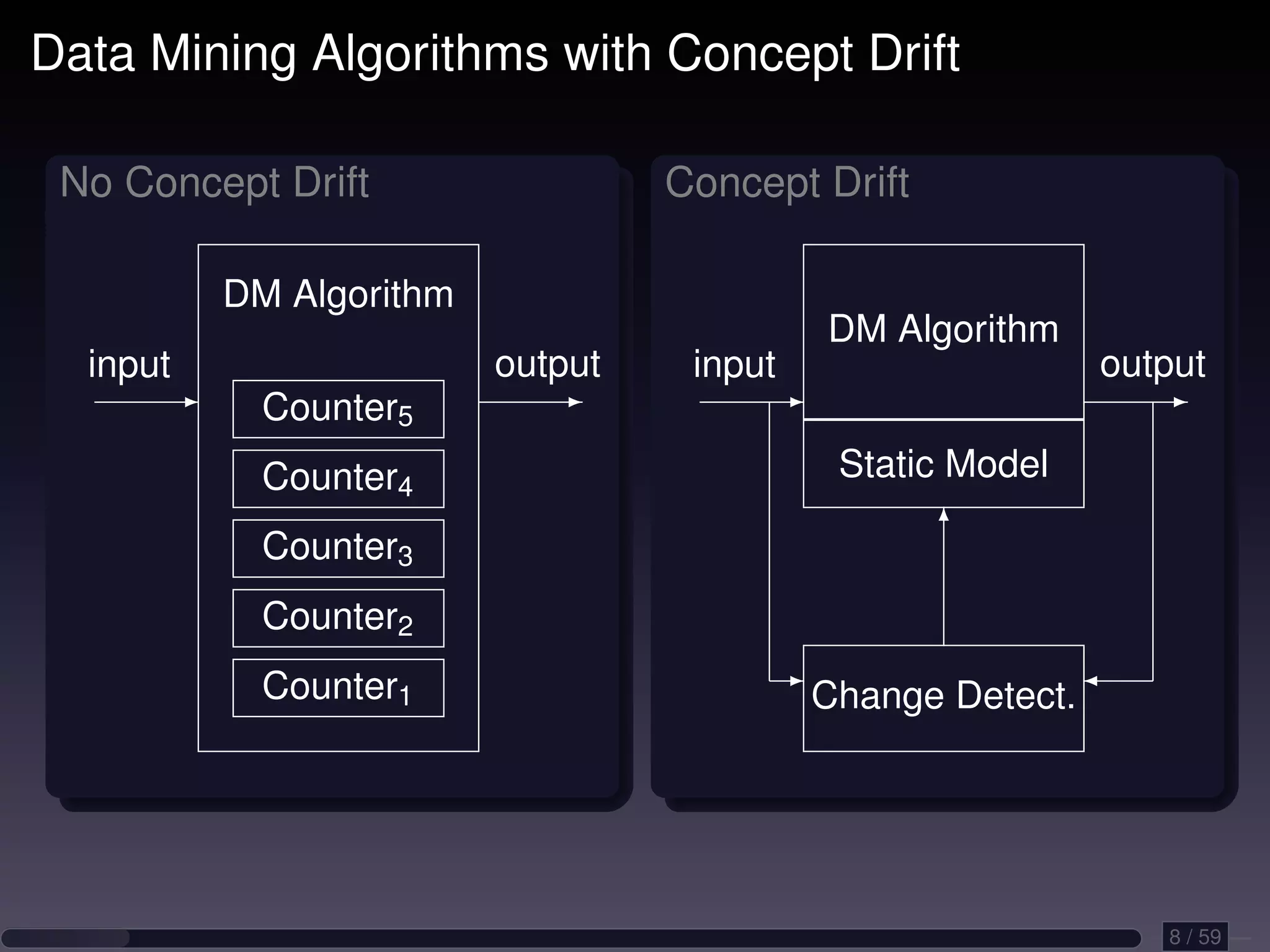 Data Mining Algorithms with Concept Drift No Concept Drift Concept Drift DM Algorithm DM Algorithm input output input output - Counter5 - - - Counter4 Static Model Counter3 6 Counter2 Counter1 - Change Detect. 8 / 59 