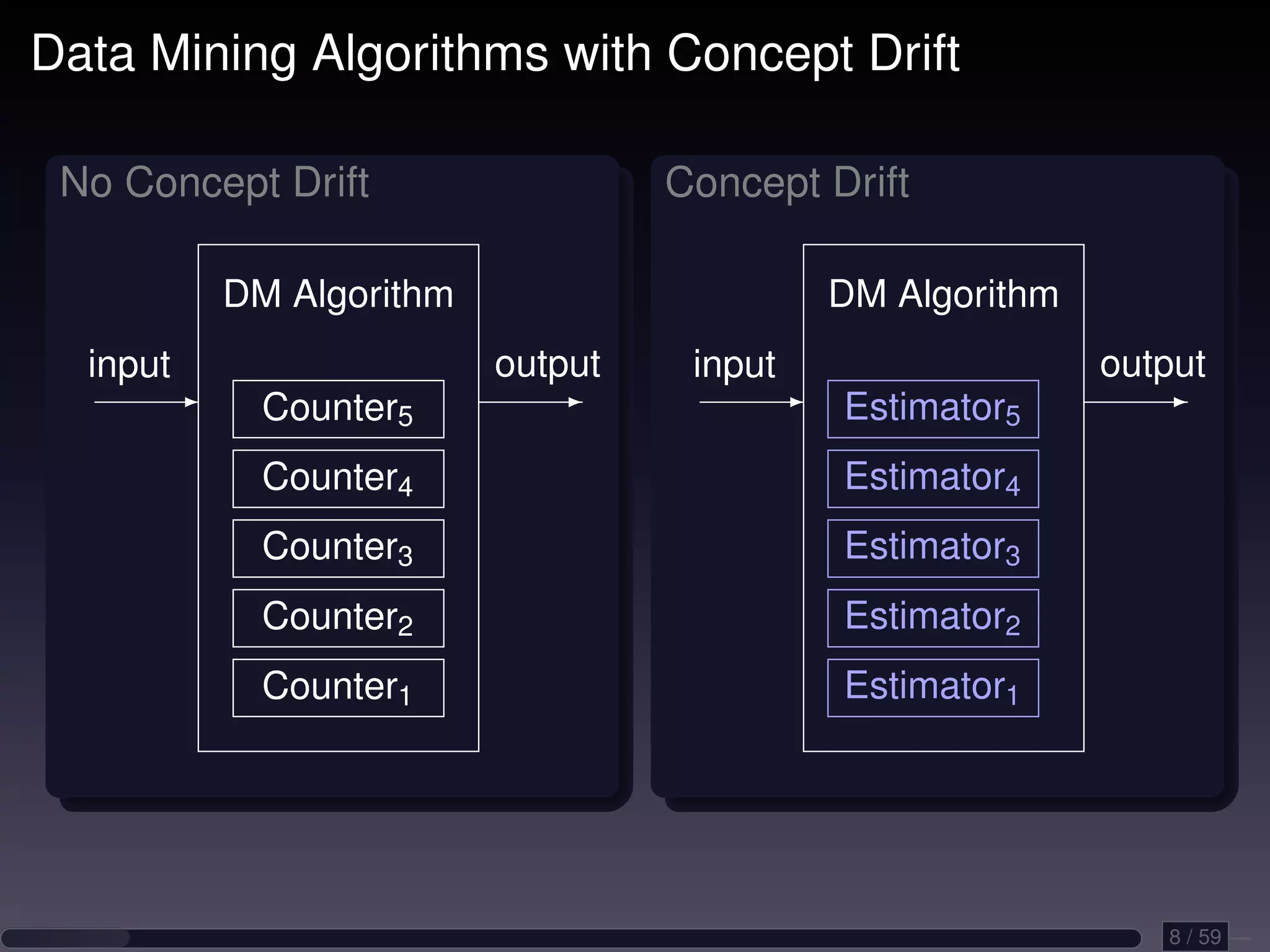 Data Mining Algorithms with Concept Drift No Concept Drift Concept Drift DM Algorithm DM Algorithm input output input output - Counter5 - - Estimator5 - Counter4 Estimator4 Counter3 Estimator3 Counter2 Estimator2 Counter1 Estimator1 8 / 59 