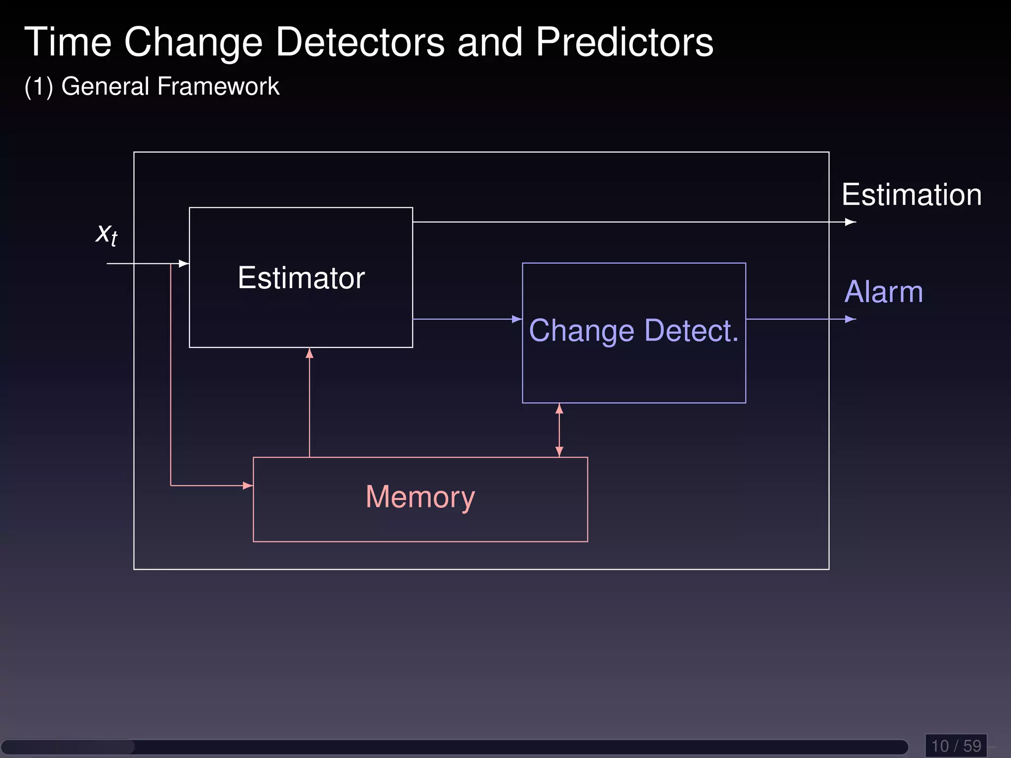 Time Change Detectors and Predictors (1) General Framework Estimation - xt - Estimator Alarm - - Change Detect. 6 6 ? - Memory 10 / 59 