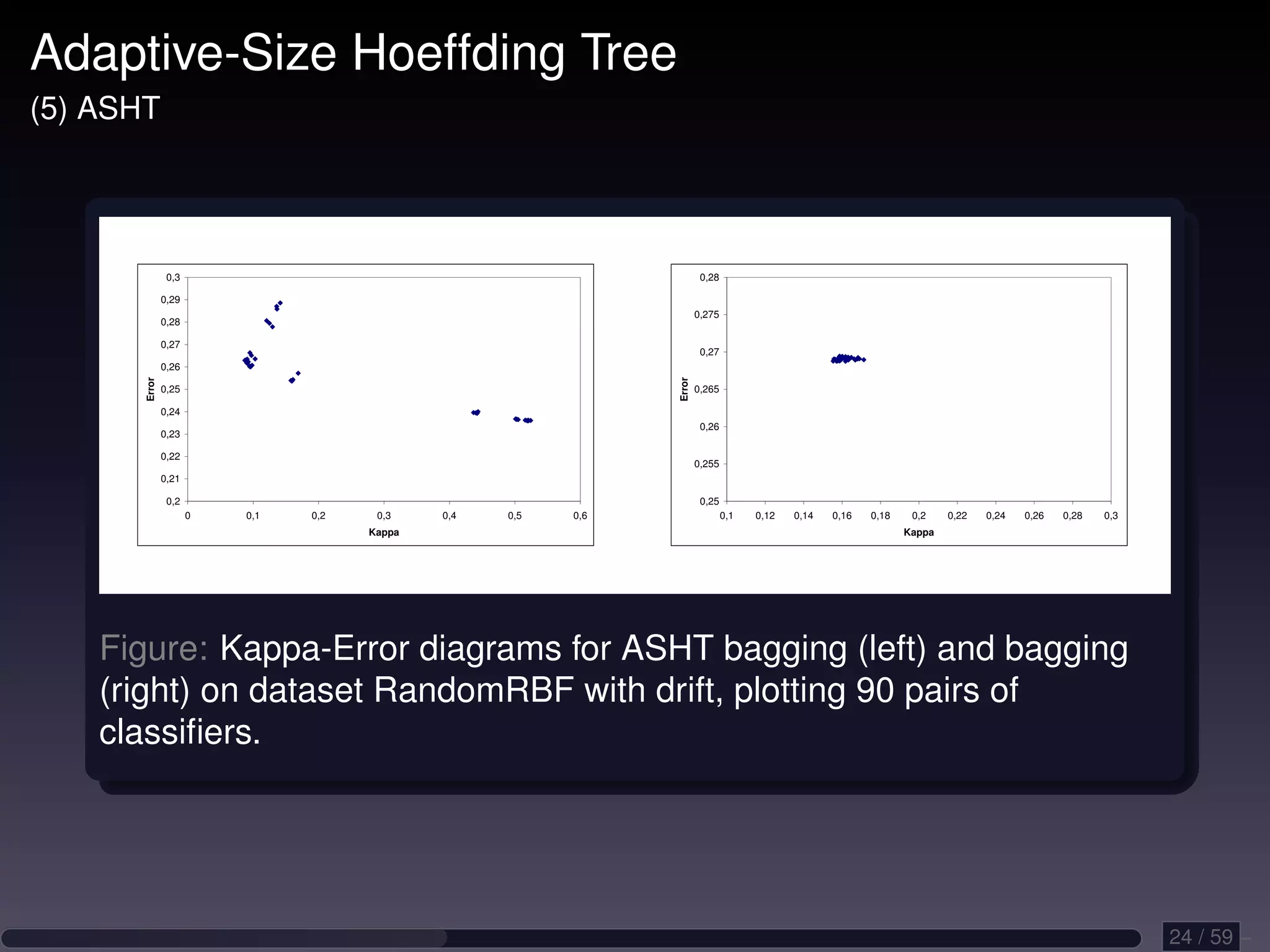 Adaptive-Size Hoeffding Tree (5) ASHT 0,3 0,28 0,29 0,275 0,28 0,27 0,27 0,26 Error Error 0,25 0,265 0,24 0,26 0,23 0,22 0,255 0,21 0,2 0,25 0 0,1 0,2 0,3 0,4 0,5 0,6 0,1 0,12 0,14 0,16 0,18 0,2 0,22 0,24 0,26 0,28 0,3 Kappa Kappa Figure: Kappa-Error diagrams for ASHT bagging (left) and bagging (right) on dataset RandomRBF with drift, plotting 90 pairs of classiﬁers. 24 / 59 