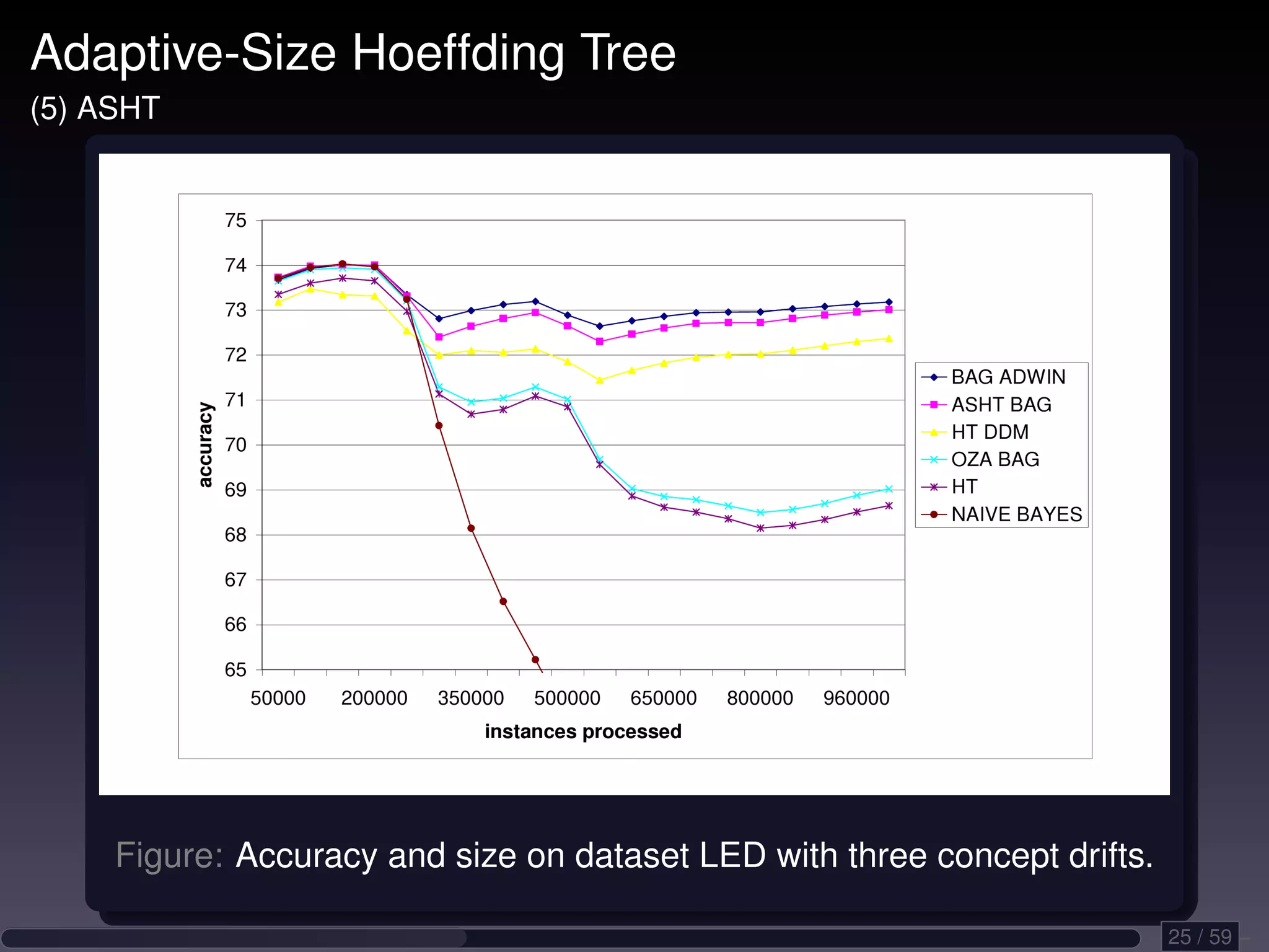 Adaptive-Size Hoeffding Tree (5) ASHT Figure: Accuracy and size on dataset LED with three concept drifts. 25 / 59 