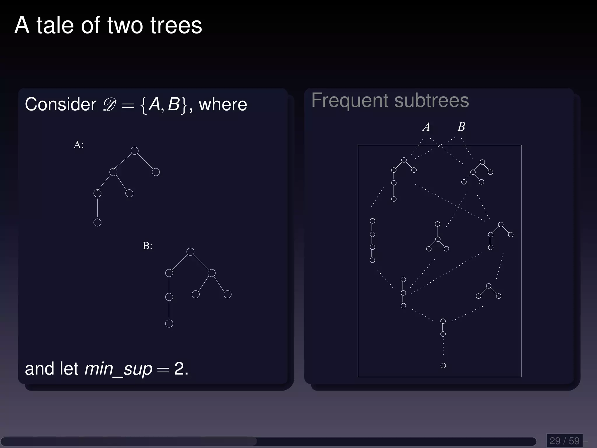 A tale of two trees Consider D = {A, B}, where Frequent subtrees A B A: B: and let min_sup = 2. 29 / 59 