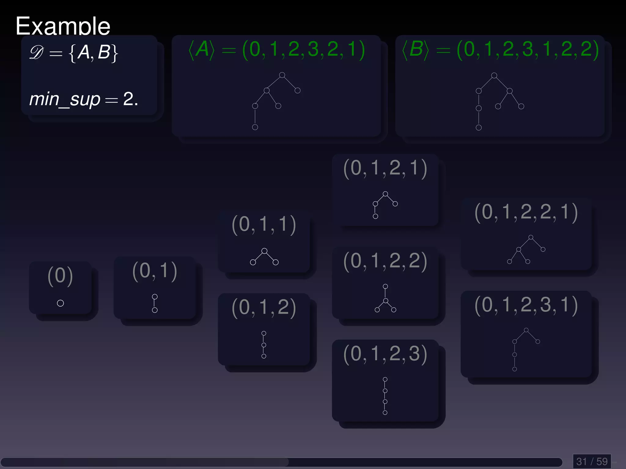 Example D = {A, B} A = (0, 1, 2, 3, 2, 1) B = (0, 1, 2, 3, 1, 2, 2) min_sup = 2. (0, 1, 2, 1) (0, 1, 2, 2, 1) (0, 1, 1) (0, 1) (0, 1, 2, 2) (0) (0, 1, 2) (0, 1, 2, 3, 1) (0, 1, 2, 3) 31 / 59 