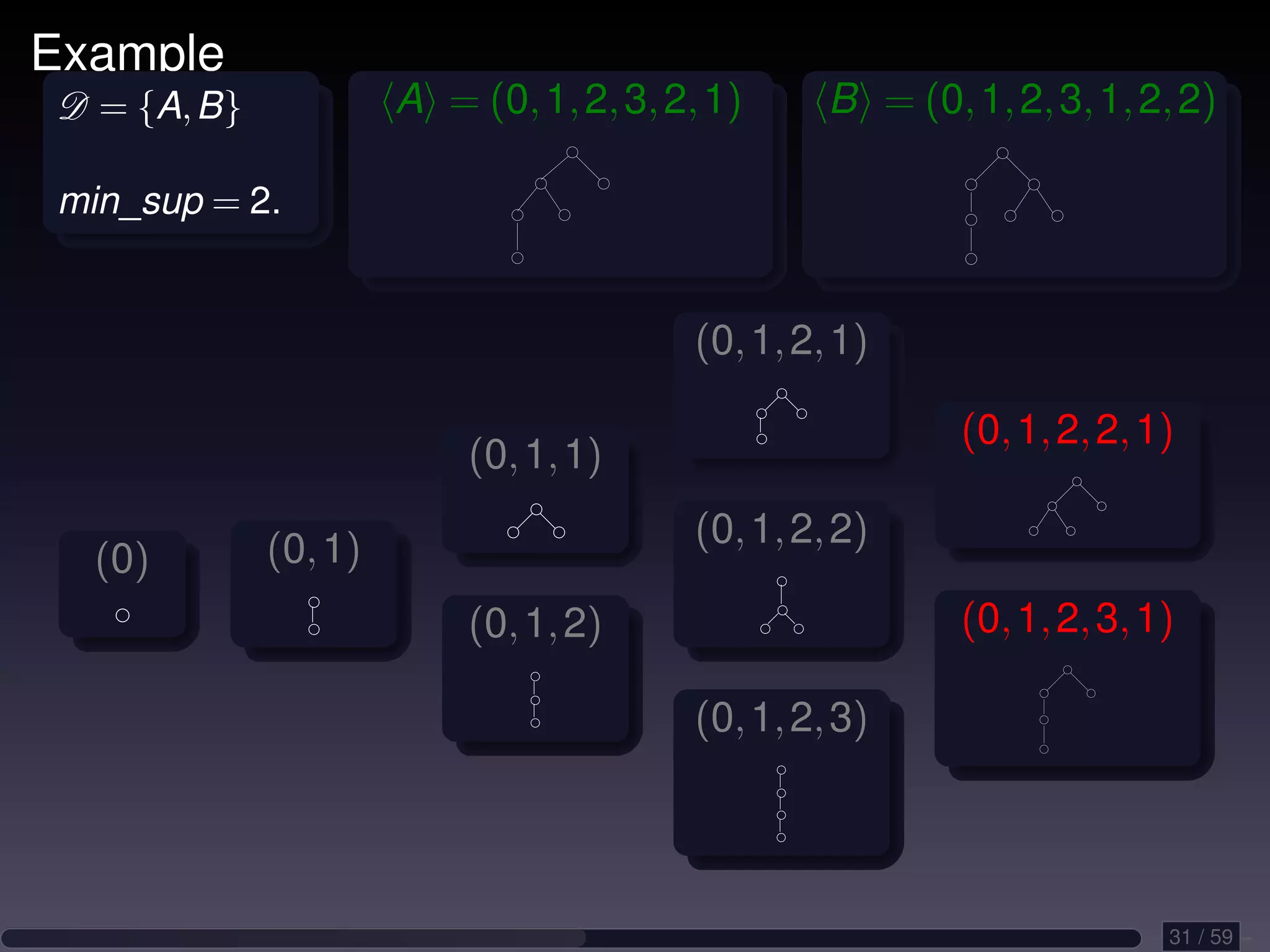 Example D = {A, B} A = (0, 1, 2, 3, 2, 1) B = (0, 1, 2, 3, 1, 2, 2) min_sup = 2. (0, 1, 2, 1) (0, 1, 2, 2, 1) (0, 1, 1) (0, 1) (0, 1, 2, 2) (0) (0, 1, 2) (0, 1, 2, 3, 1) (0, 1, 2, 3) 31 / 59 