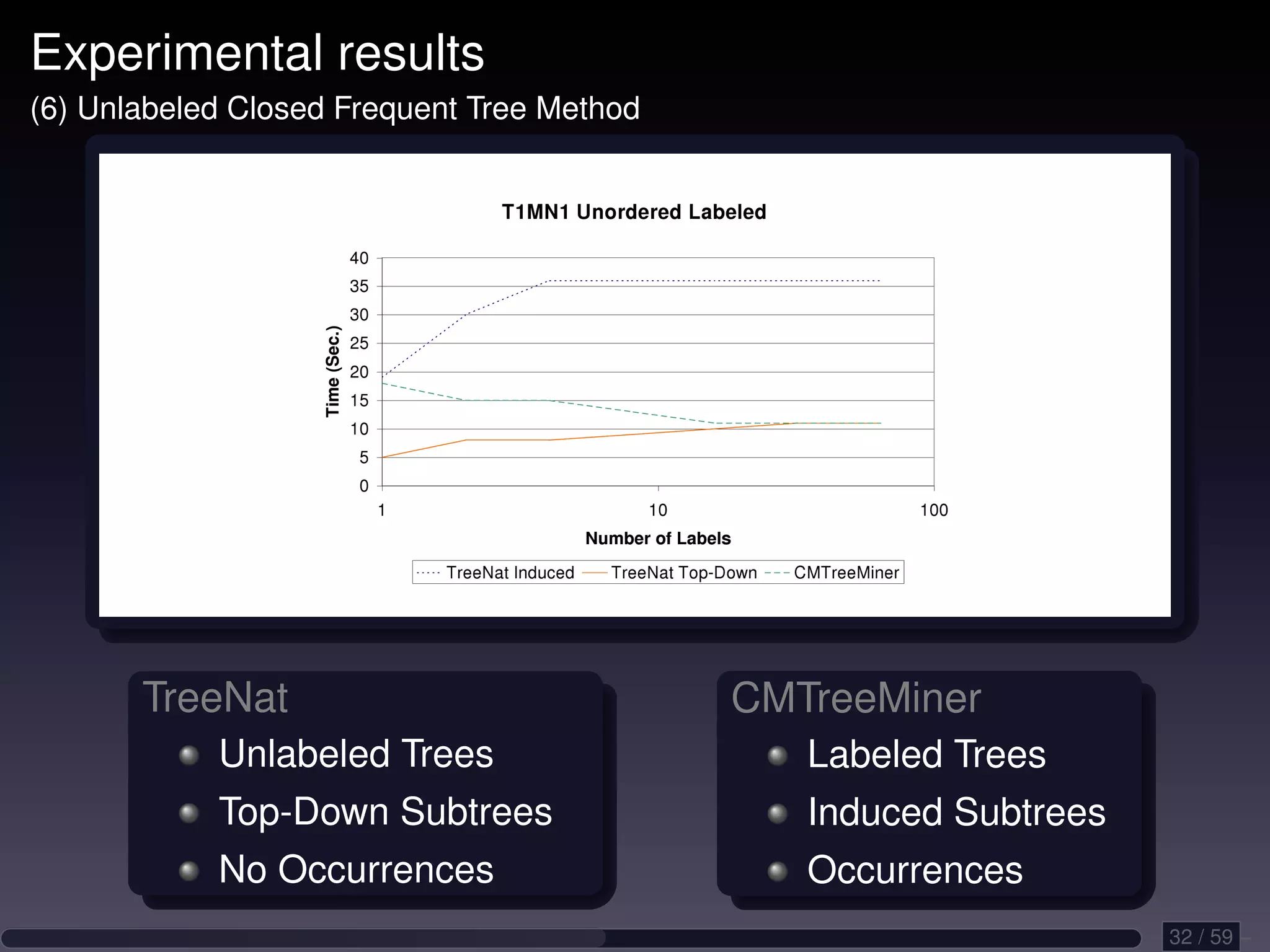 Experimental results (6) Unlabeled Closed Frequent Tree Method TreeNat CMTreeMiner Unlabeled Trees Labeled Trees Top-Down Subtrees Induced Subtrees No Occurrences Occurrences 32 / 59 