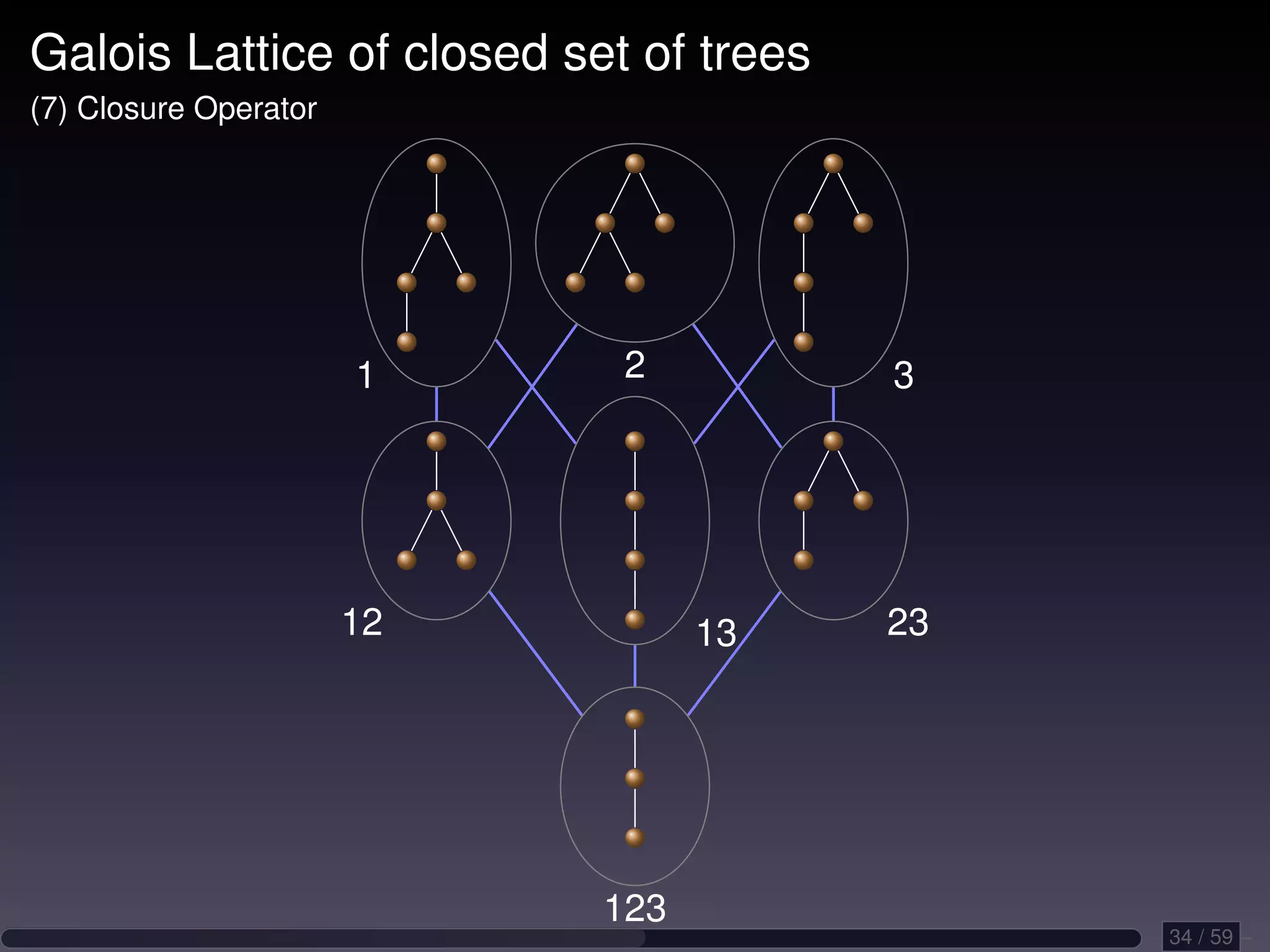 Galois Lattice of closed set of trees (7) Closure Operator 1 2 3 12 13 23 123 34 / 59 