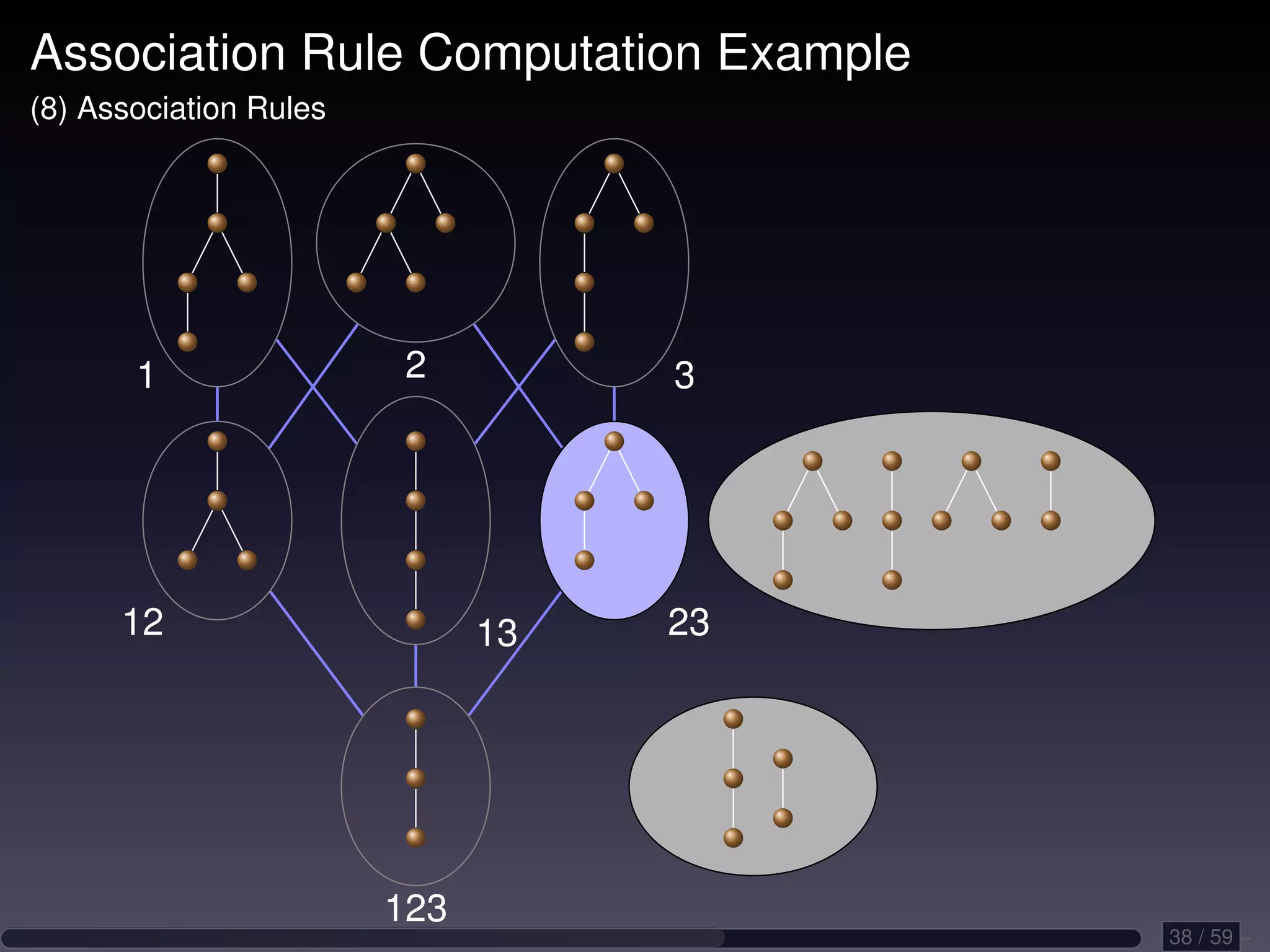 Association Rule Computation Example (8) Association Rules 1 2 3 12 13 23 123 38 / 59 