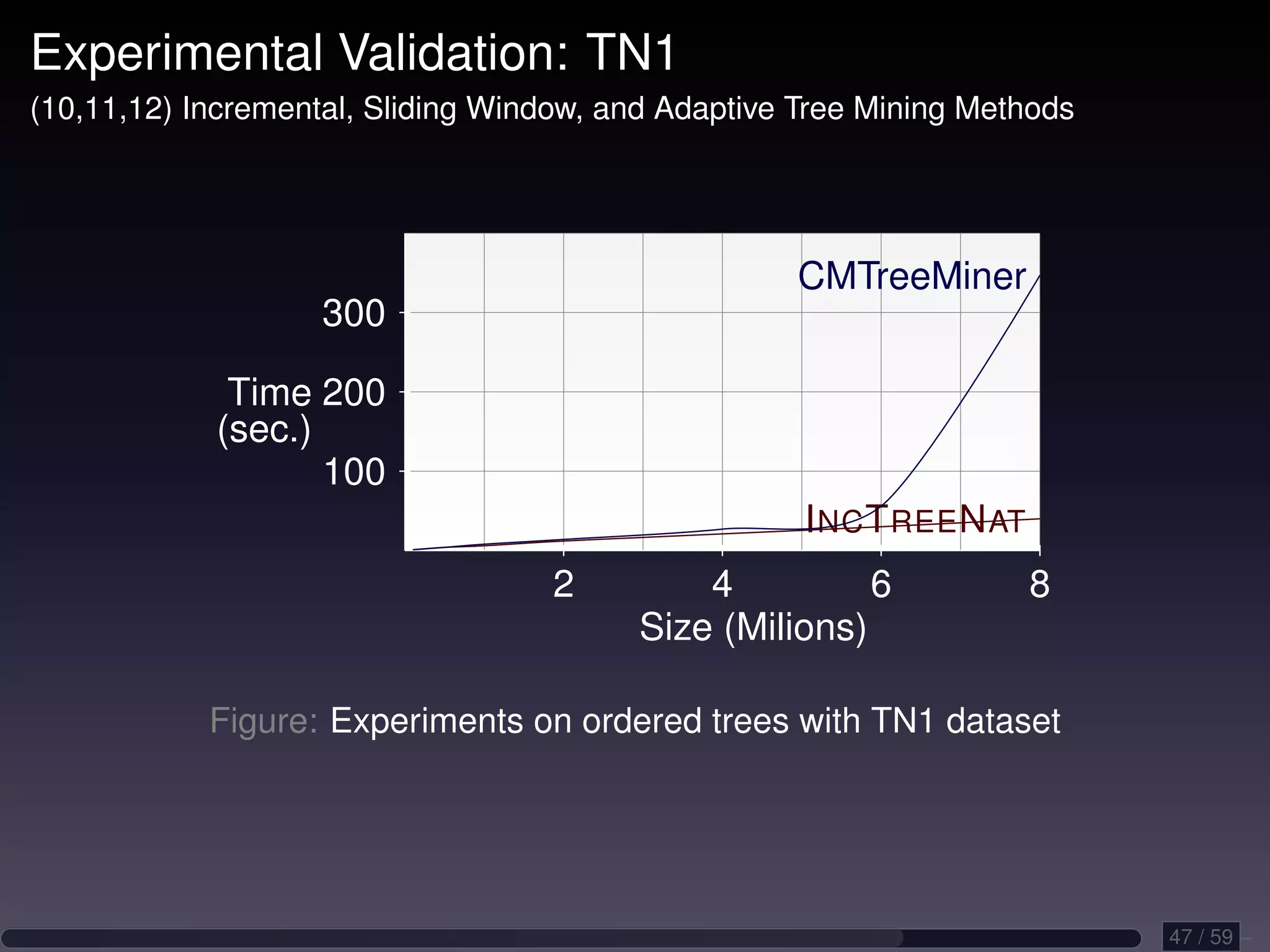 Experimental Validation: TN1 (10,11,12) Incremental, Sliding Window, and Adaptive Tree Mining Methods CMTreeMiner 300 Time 200 (sec.) 100 I NC T REE N AT 2 4 6 8 Size (Milions) Figure: Experiments on ordered trees with TN1 dataset 47 / 59 