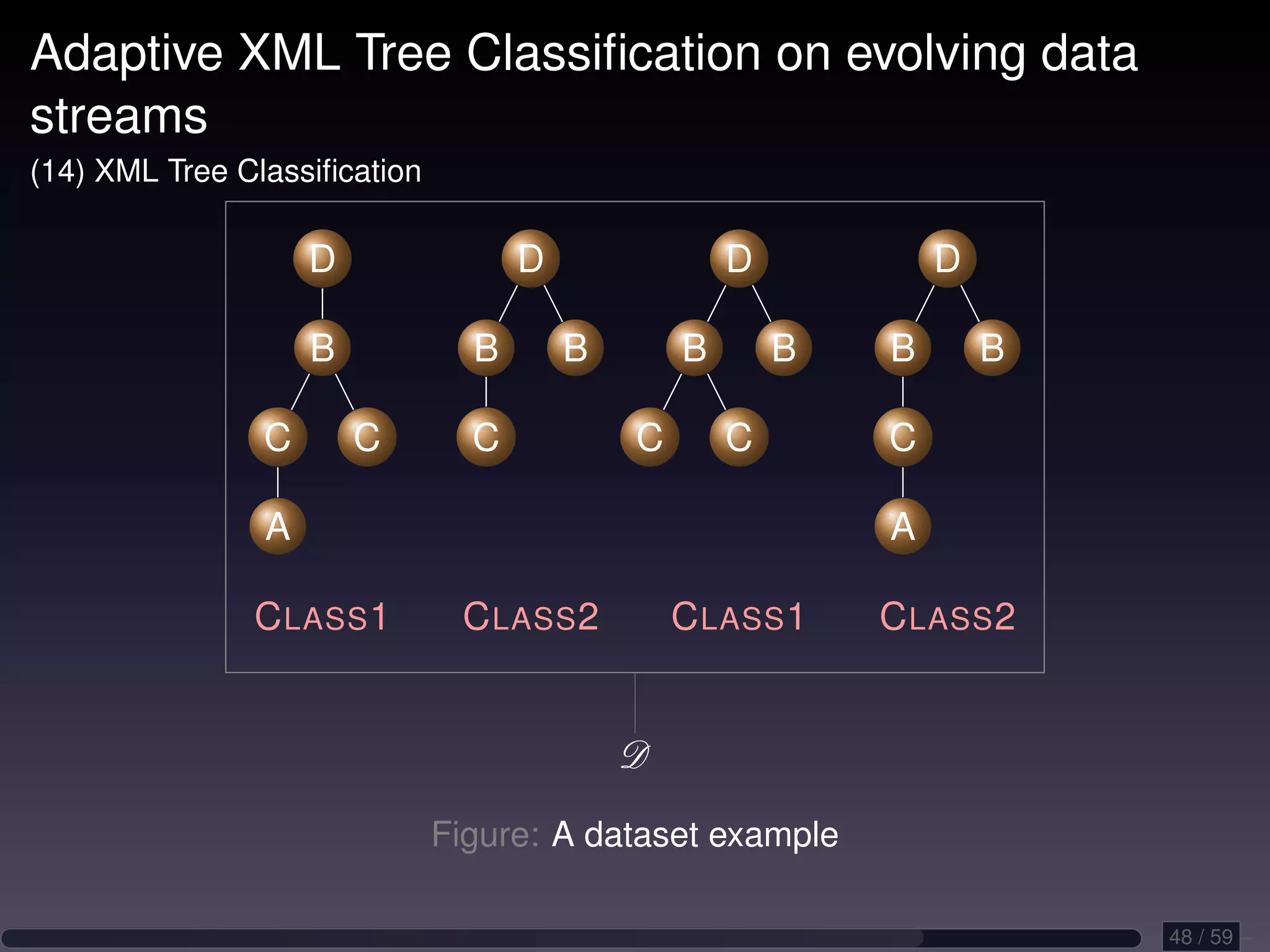 Adaptive XML Tree Classiﬁcation on evolving data streams (14) XML Tree Classiﬁcation D D D D B B B B B B B C C C C C C A A C LASS 1 C LASS 2 C LASS 1 C LASS 2 D Figure: A dataset example 48 / 59 