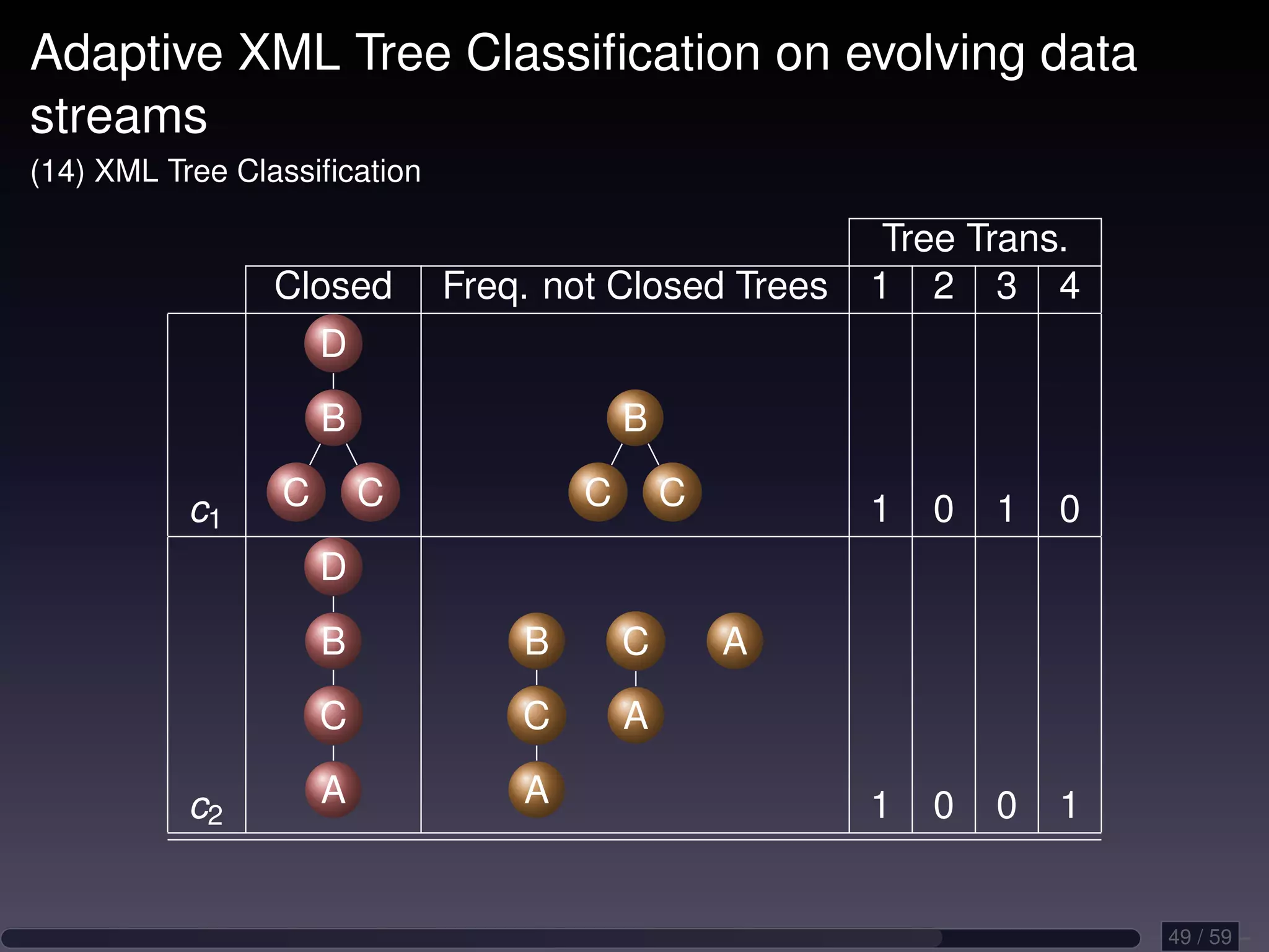 Adaptive XML Tree Classiﬁcation on evolving data streams (14) XML Tree Classiﬁcation Tree Trans. Closed Freq. not Closed Trees 1 2 3 4 D B B c1 C C C C 1 0 1 0 D B B C A C C A c2 A A 1 0 0 1 49 / 59 