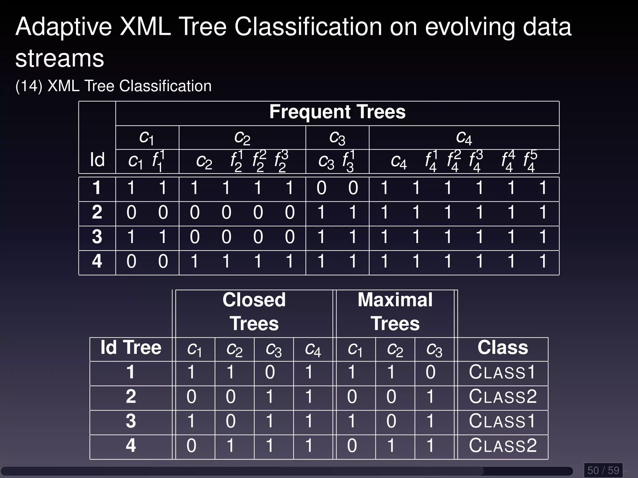 Adaptive XML Tree Classiﬁcation on evolving data streams (14) XML Tree Classiﬁcation Frequent Trees c1 c2 c3 c4 Id 1 c1 f1 1 2 3 c2 f2 f2 f2 1 c3 f3 1 2 3 4 5 c4 f4 f4 f4 f4 f4 1 1 1 1 1 1 1 0 0 1 1 1 1 1 1 2 0 0 0 0 0 0 1 1 1 1 1 1 1 1 3 1 1 0 0 0 0 1 1 1 1 1 1 1 1 4 0 0 1 1 1 1 1 1 1 1 1 1 1 1 Closed Maximal Trees Trees Id Tree c1 c2 c3 c4 c1 c2 c3 Class 1 1 1 0 1 1 1 0 C LASS 1 2 0 0 1 1 0 0 1 C LASS 2 3 1 0 1 1 1 0 1 C LASS 1 4 0 1 1 1 0 1 1 C LASS 2 50 / 59 