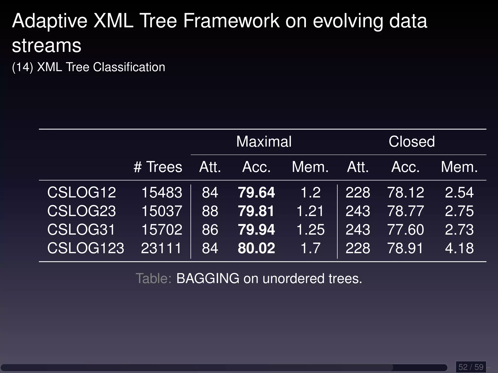 Adaptive XML Tree Framework on evolving data streams (14) XML Tree Classiﬁcation Maximal Closed # Trees Att. Acc. Mem. Att. Acc. Mem. CSLOG12 15483 84 79.64 1.2 228 78.12 2.54 CSLOG23 15037 88 79.81 1.21 243 78.77 2.75 CSLOG31 15702 86 79.94 1.25 243 77.60 2.73 CSLOG123 23111 84 80.02 1.7 228 78.91 4.18 Table: BAGGING on unordered trees. 52 / 59 