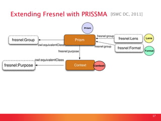Extending Fresnel with PRISSMA
 [ISWC DC, 2011]
Prism

fresnel:group

fresnel:Group

Prism
owl:equivalentClass

fresnel:gr...