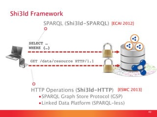Shi3ld Framework
SPARQL (Shi3ld-SPARQL)
 [ECAI 2012]

SELECT … !
WHERE {…}!
GET /data/resource HTTP/1.1!

HTTP Operations ...
