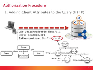 Authorization Procedure
1. Adding Client Attributes to the Query (HTTP)

GET /data/resource HTTP/1.1!
Host: example.org!
!...