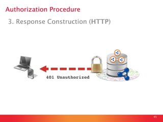 Authorization Procedure 

3. Response Construction (HTTP)

401 Unauthorized!

45

 
