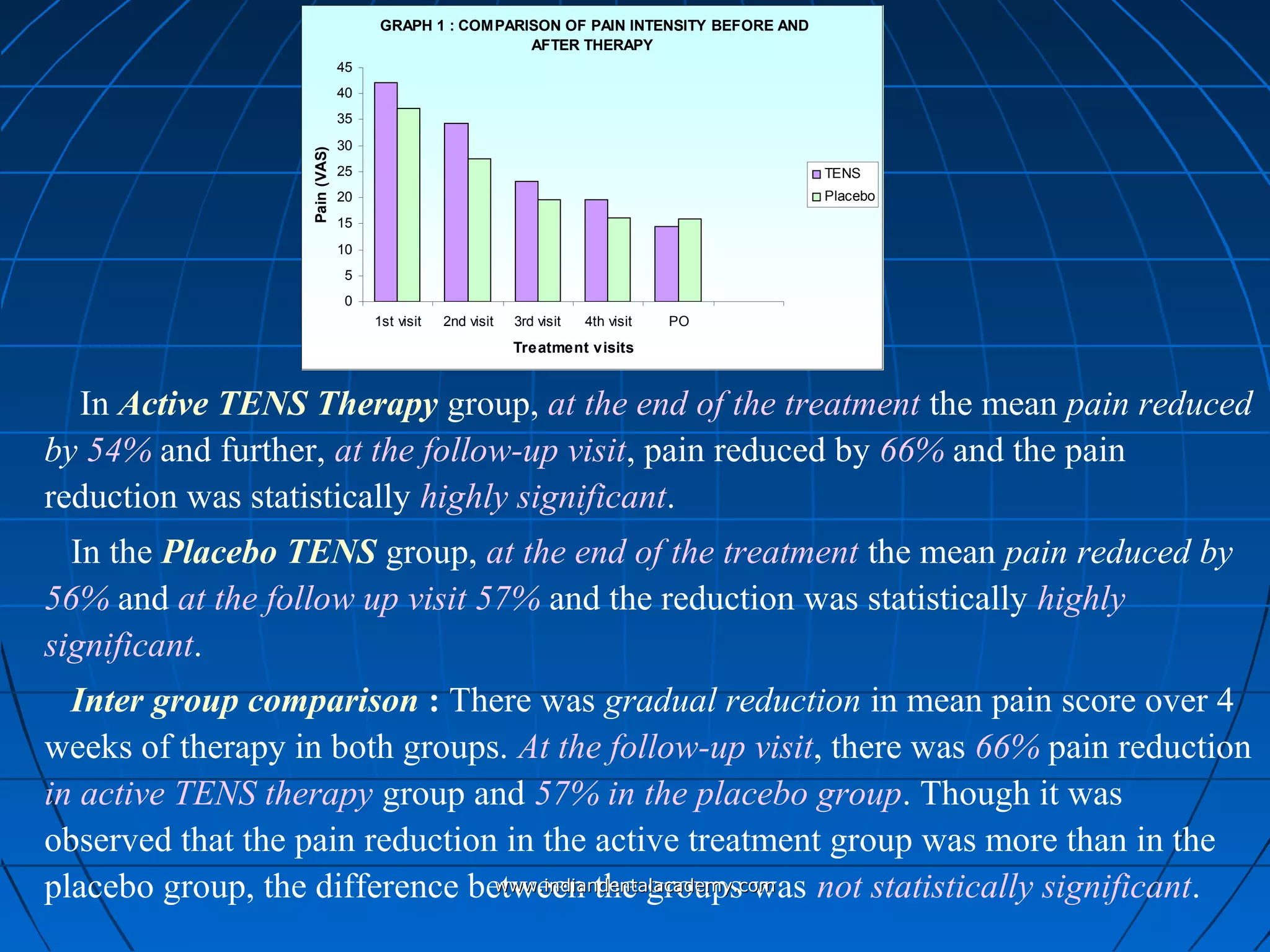 GRAPH 1 : COMPARISON OF PAIN INTENSITY BEFORE AND
AFTER THERAPY
0
5
10
15
20
25
30
35
40
45
1st visit 2nd visit 3rd visit 4th visit PO
Treatment visits
Pain(VAS)
TENS
Placebo
In Active TENS Therapy group, at the end of the treatment the mean pain reduced
by 54% and further, at the follow-up visit, pain reduced by 66% and the pain
reduction was statistically highly significant.
In the Placebo TENS group, at the end of the treatment the mean pain reduced by
56% and at the follow up visit 57% and the reduction was statistically highly
significant.
Inter group comparison : There was gradual reduction in mean pain score over 4
weeks of therapy in both groups. At the follow-up visit, there was 66% pain reduction
in active TENS therapy group and 57% in the placebo group. Though it was
observed that the pain reduction in the active treatment group was more than in the
placebo group, the difference between the groups was not statistically significant.www.indiandentalacademy.comwww.indiandentalacademy.com
 