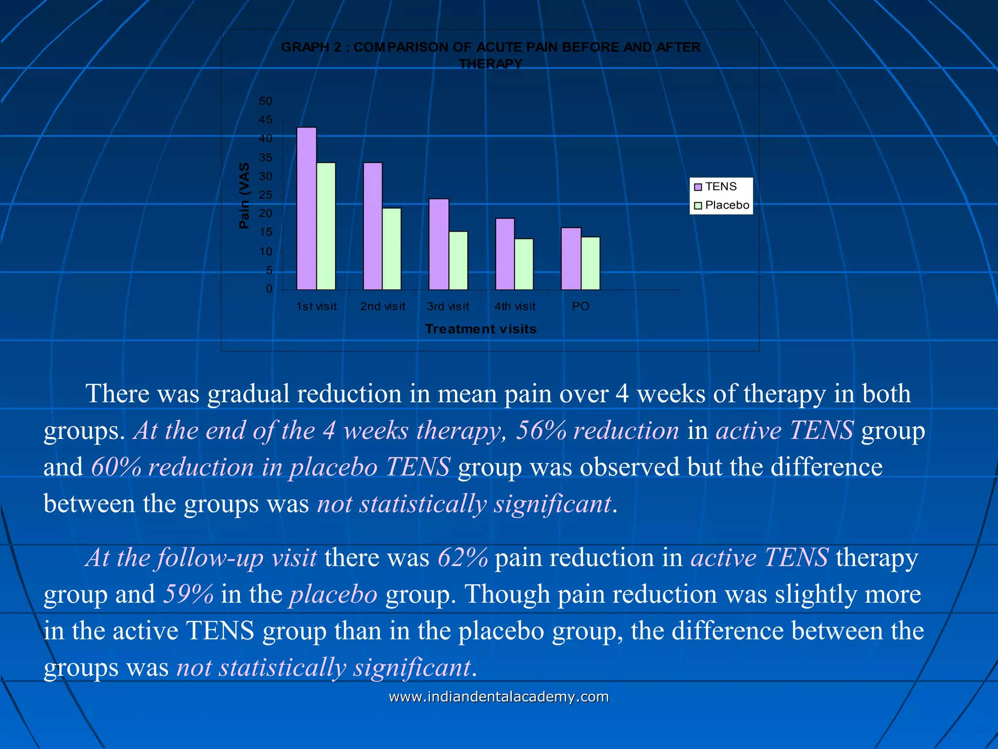 GRAPH 2 : COMPARISON OF ACUTE PAIN BEFORE AND AFTER
THERAPY
0
5
10
15
20
25
30
35
40
45
50
1st visit 2nd visit 3rd visit 4th visit PO
Treatment visits
Pain(VAS)
TENS
Placebo
There was gradual reduction in mean pain over 4 weeks of therapy in both
groups. At the end of the 4 weeks therapy, 56% reduction in active TENS group
and 60% reduction in placebo TENS group was observed but the difference
between the groups was not statistically significant.
At the follow-up visit there was 62% pain reduction in active TENS therapy
group and 59% in the placebo group. Though pain reduction was slightly more
in the active TENS group than in the placebo group, the difference between the
groups was not statistically significant.
www.indiandentalacademy.comwww.indiandentalacademy.com
 