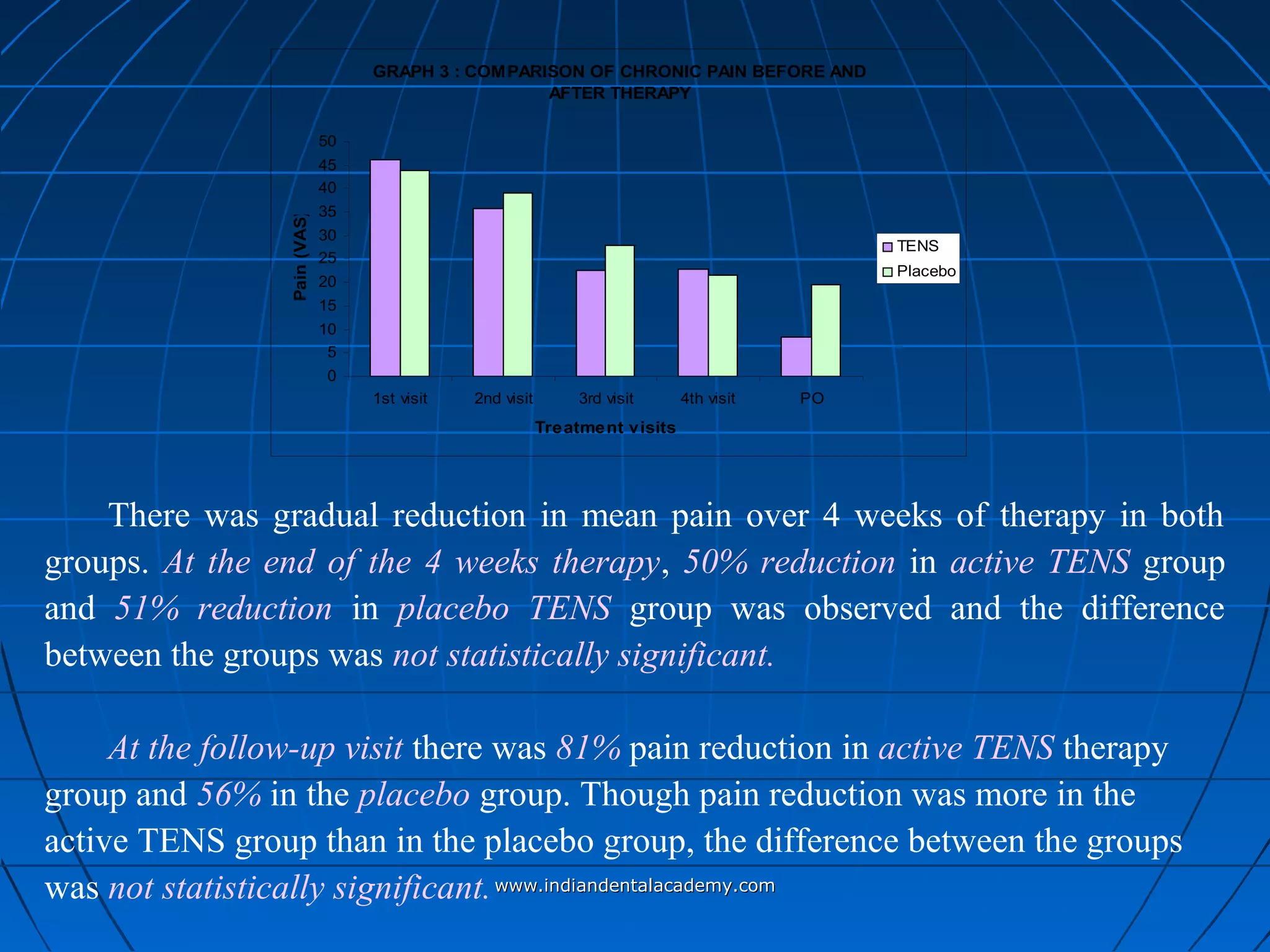 GRAPH 3 : COMPARISON OF CHRONIC PAIN BEFORE AND
AFTER THERAPY
0
5
10
15
20
25
30
35
40
45
50
1st visit 2nd visit 3rd visit 4th visit PO
Treatment visits
Pain(VAS)
TENS
Placebo
There was gradual reduction in mean pain over 4 weeks of therapy in both
groups. At the end of the 4 weeks therapy, 50% reduction in active TENS group
and 51% reduction in placebo TENS group was observed and the difference
between the groups was not statistically significant.
At the follow-up visit there was 81% pain reduction in active TENS therapy
group and 56% in the placebo group. Though pain reduction was more in the
active TENS group than in the placebo group, the difference between the groups
was not statistically significant.www.indiandentalacademy.comwww.indiandentalacademy.com
 