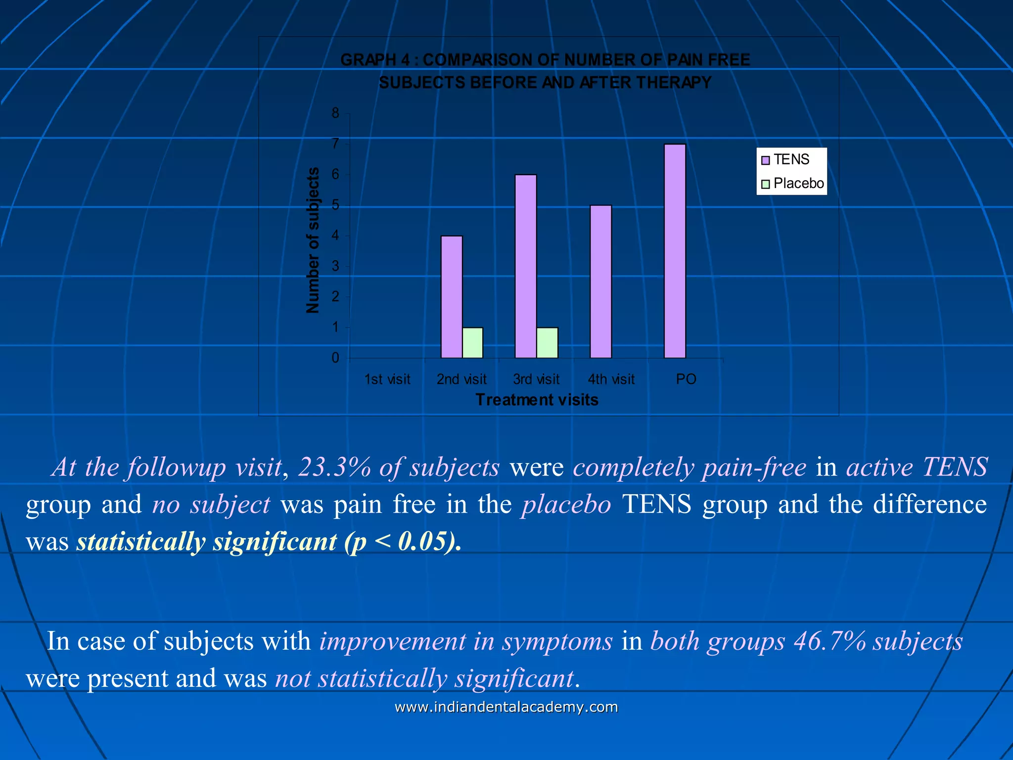GRAPH 4 : COMPARISON OF NUMBER OF PAIN FREE
SUBJECTS BEFORE AND AFTER THERAPY
0
1
2
3
4
5
6
7
8
1st visit 2nd visit 3rd visit 4th visit PO
Treatment visits
Numberofsubjects
TENS
Placebo
At the followup visit, 23.3% of subjects were completely pain-free in active TENS
group and no subject was pain free in the placebo TENS group and the difference
was statistically significant (p < 0.05).
In case of subjects with improvement in symptoms in both groups 46.7% subjects
were present and was not statistically significant.
www.indiandentalacademy.comwww.indiandentalacademy.com
 