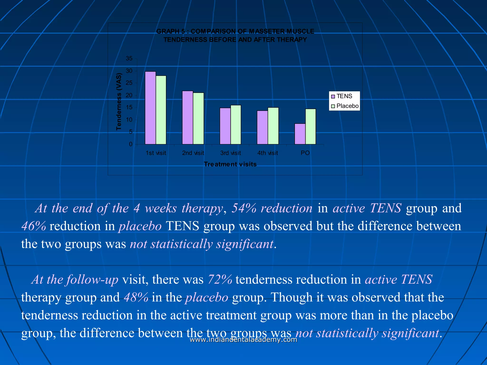 GRAPH 5 : COMPARISON OF MASSETER MUSCLE
TENDERNESS BEFORE AND AFTER THERAPY
0
5
10
15
20
25
30
35
1st visit 2nd visit 3rd visit 4th visit PO
Treatment visits
Tenderness(VAS)
TENS
Placebo
At the end of the 4 weeks therapy, 54% reduction in active TENS group and
46% reduction in placebo TENS group was observed but the difference between
the two groups was not statistically significant.
At the follow-up visit, there was 72% tenderness reduction in active TENS
therapy group and 48% in the placebo group. Though it was observed that the
tenderness reduction in the active treatment group was more than in the placebo
group, the difference between the two groups was not statistically significant.www.indiandentalacademy.comwww.indiandentalacademy.com
 