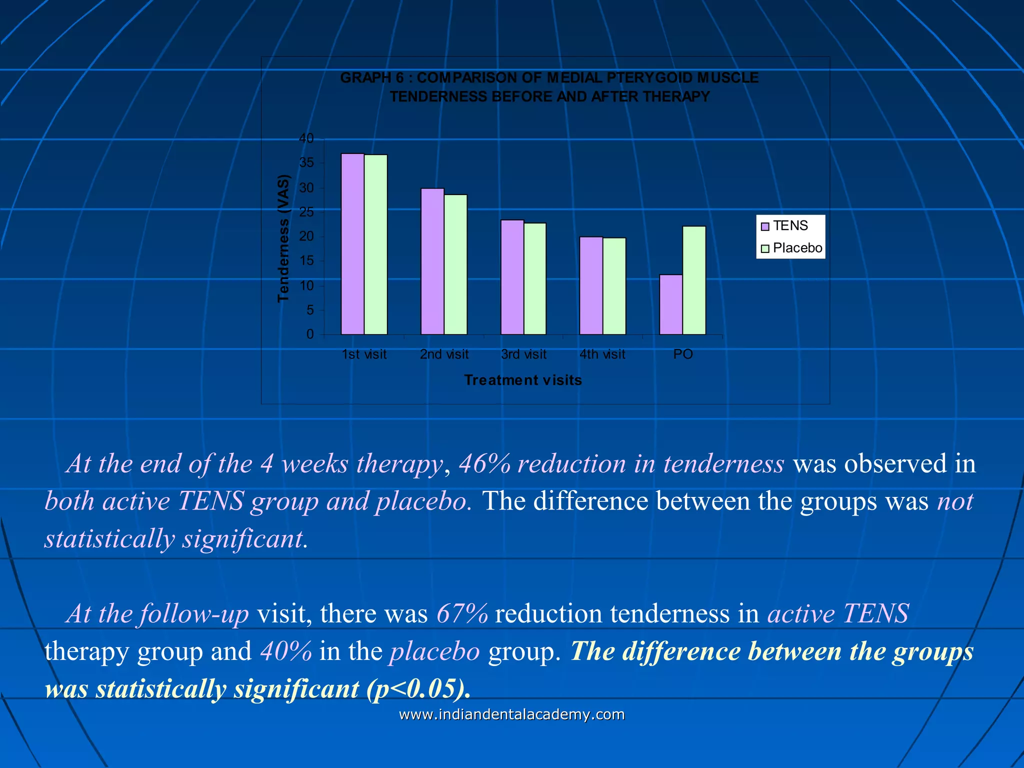GRAPH 6 : COMPARISON OF MEDIAL PTERYGOID MUSCLE
TENDERNESS BEFORE AND AFTER THERAPY
0
5
10
15
20
25
30
35
40
1st visit 2nd visit 3rd visit 4th visit PO
Treatment visits
Tenderness(VAS)
TENS
Placebo
At the end of the 4 weeks therapy, 46% reduction in tenderness was observed in
both active TENS group and placebo. The difference between the groups was not
statistically significant.
At the follow-up visit, there was 67% reduction tenderness in active TENS
therapy group and 40% in the placebo group. The difference between the groups
was statistically significant (p<0.05).
www.indiandentalacademy.comwww.indiandentalacademy.com
 