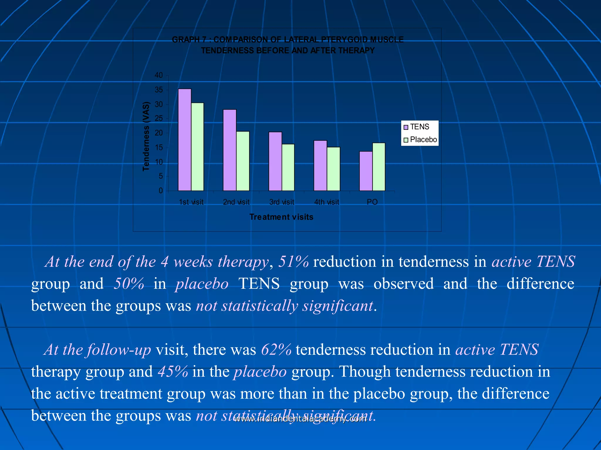 GRAPH 7 : COMPARISON OF LATERAL PTERYGOID MUSCLE
TENDERNESS BEFORE AND AFTER THERAPY
0
5
10
15
20
25
30
35
40
1st visit 2nd visit 3rd visit 4th visit PO
Treatment visits
Tenderness(VAS)
TENS
Placebo
At the end of the 4 weeks therapy, 51% reduction in tenderness in active TENS
group and 50% in placebo TENS group was observed and the difference
between the groups was not statistically significant.
At the follow-up visit, there was 62% tenderness reduction in active TENS
therapy group and 45% in the placebo group. Though tenderness reduction in
the active treatment group was more than in the placebo group, the difference
between the groups was not statistically significant.www.indiandentalacademy.comwww.indiandentalacademy.com
 