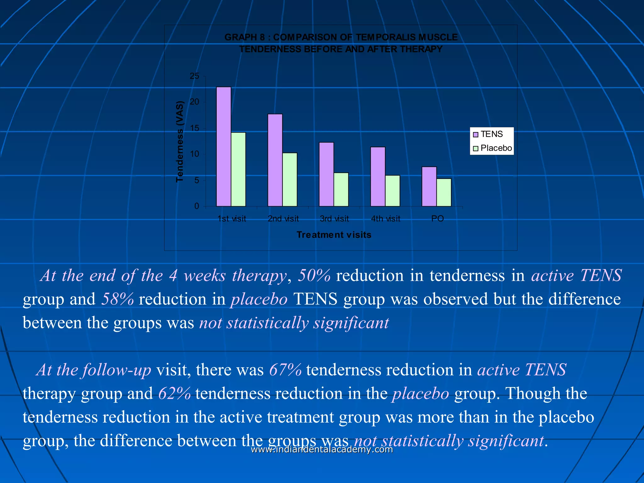 GRAPH 8 : COMPARISON OF TEMPORALIS MUSCLE
TENDERNESS BEFORE AND AFTER THERAPY
0
5
10
15
20
25
1st visit 2nd visit 3rd visit 4th visit PO
Treatment visits
Tenderness(VAS)
TENS
Placebo
At the end of the 4 weeks therapy, 50% reduction in tenderness in active TENS
group and 58% reduction in placebo TENS group was observed but the difference
between the groups was not statistically significant
At the follow-up visit, there was 67% tenderness reduction in active TENS
therapy group and 62% tenderness reduction in the placebo group. Though the
tenderness reduction in the active treatment group was more than in the placebo
group, the difference between the groups was not statistically significant.www.indiandentalacademy.comwww.indiandentalacademy.com
 