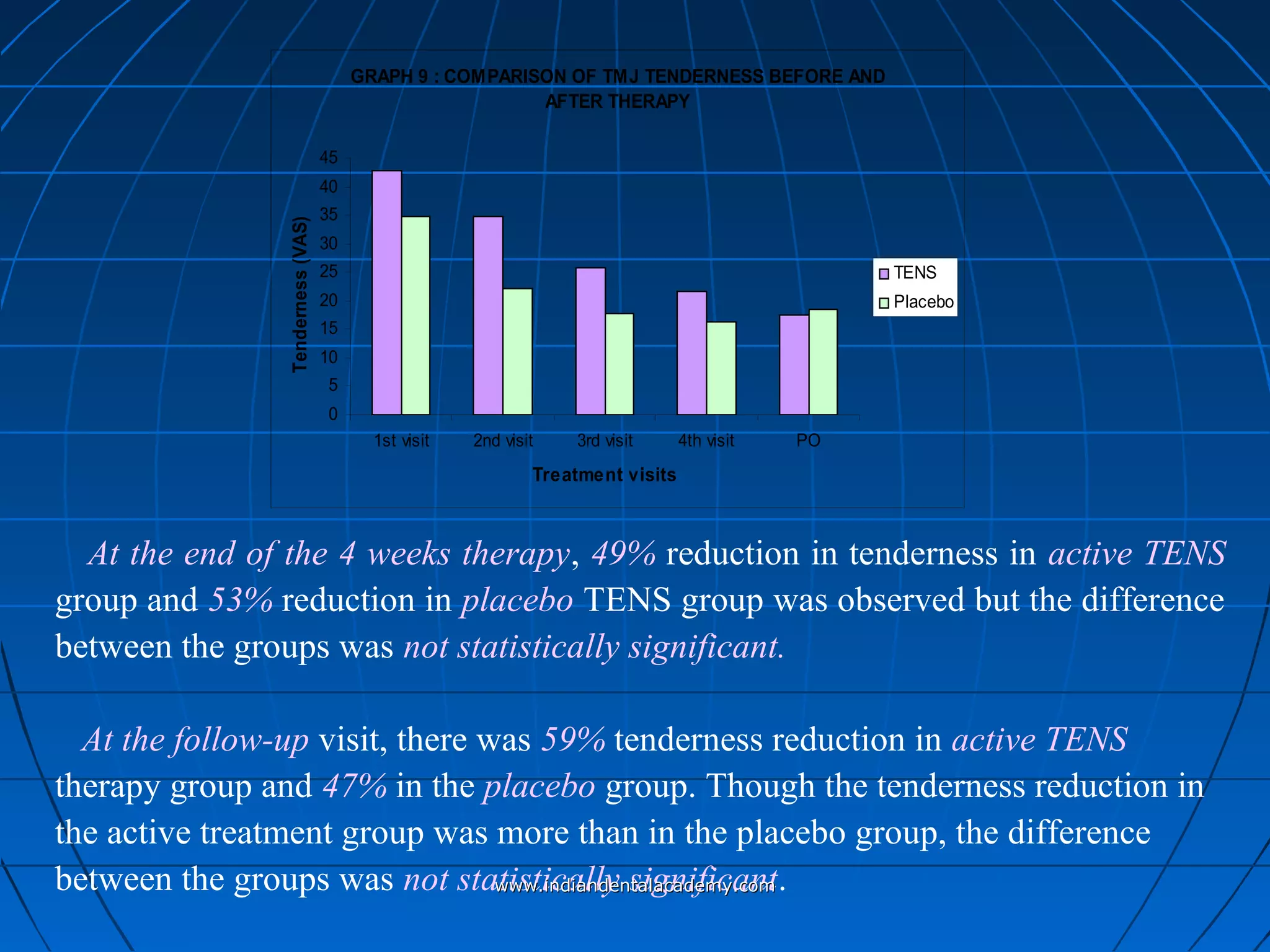 GRAPH 9 : COMPARISON OF TMJ TENDERNESS BEFORE AND
AFTER THERAPY
0
5
10
15
20
25
30
35
40
45
1st visit 2nd visit 3rd visit 4th visit PO
Treatment visits
Tenderness(VAS)
TENS
Placebo
At the end of the 4 weeks therapy, 49% reduction in tenderness in active TENS
group and 53% reduction in placebo TENS group was observed but the difference
between the groups was not statistically significant.
At the follow-up visit, there was 59% tenderness reduction in active TENS
therapy group and 47% in the placebo group. Though the tenderness reduction in
the active treatment group was more than in the placebo group, the difference
between the groups was not statistically significant.www.indiandentalacademy.comwww.indiandentalacademy.com
 