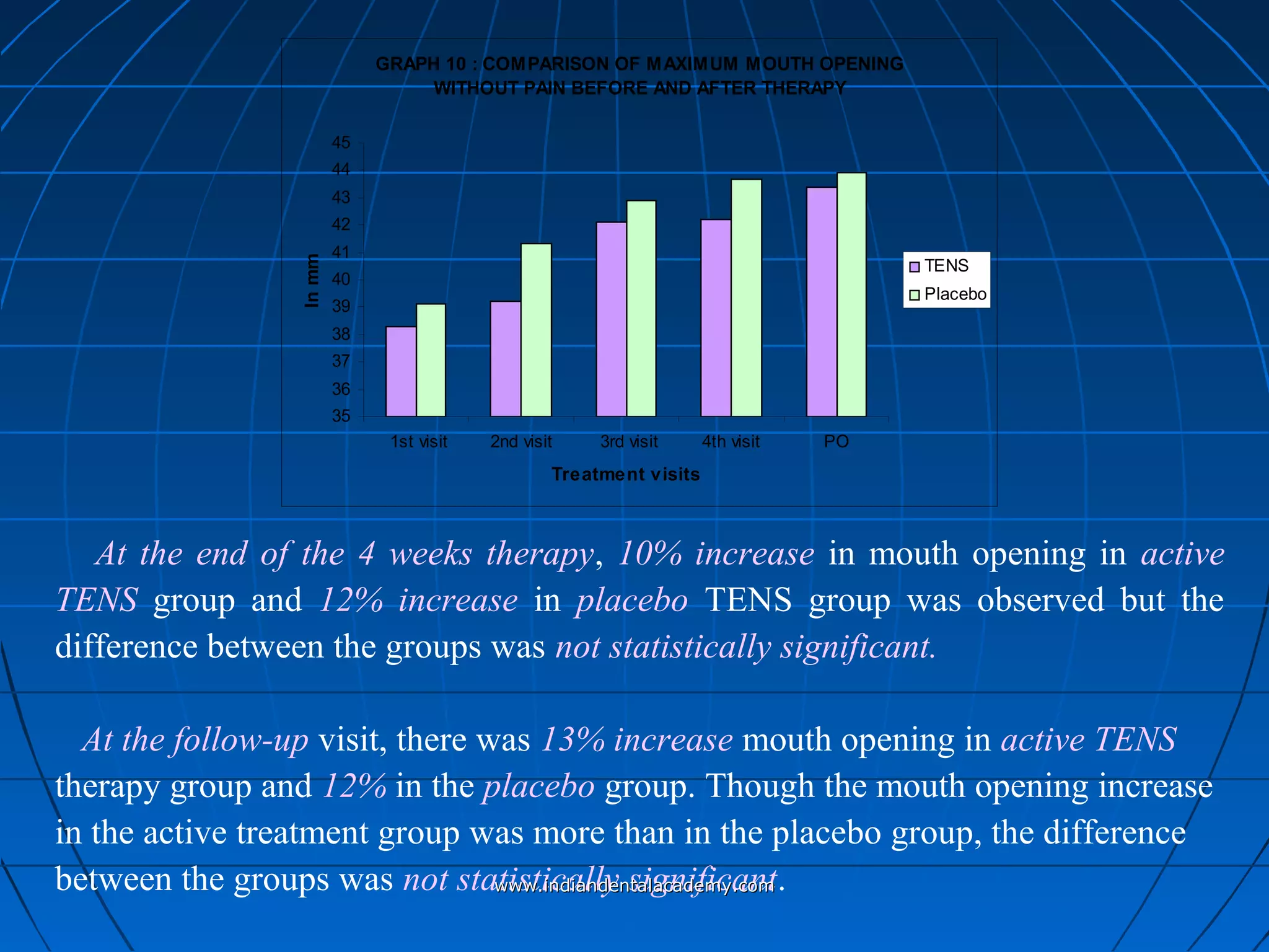 GRAPH 10 : COMPARISON OF MAXIMUM MOUTH OPENING
WITHOUT PAIN BEFORE AND AFTER THERAPY
35
36
37
38
39
40
41
42
43
44
45
1st visit 2nd visit 3rd visit 4th visit PO
Treatment visits
Inmm
TENS
Placebo
At the end of the 4 weeks therapy, 10% increase in mouth opening in active
TENS group and 12% increase in placebo TENS group was observed but the
difference between the groups was not statistically significant.
At the follow-up visit, there was 13% increase mouth opening in active TENS
therapy group and 12% in the placebo group. Though the mouth opening increase
in the active treatment group was more than in the placebo group, the difference
between the groups was not statistically significant.www.indiandentalacademy.comwww.indiandentalacademy.com
 