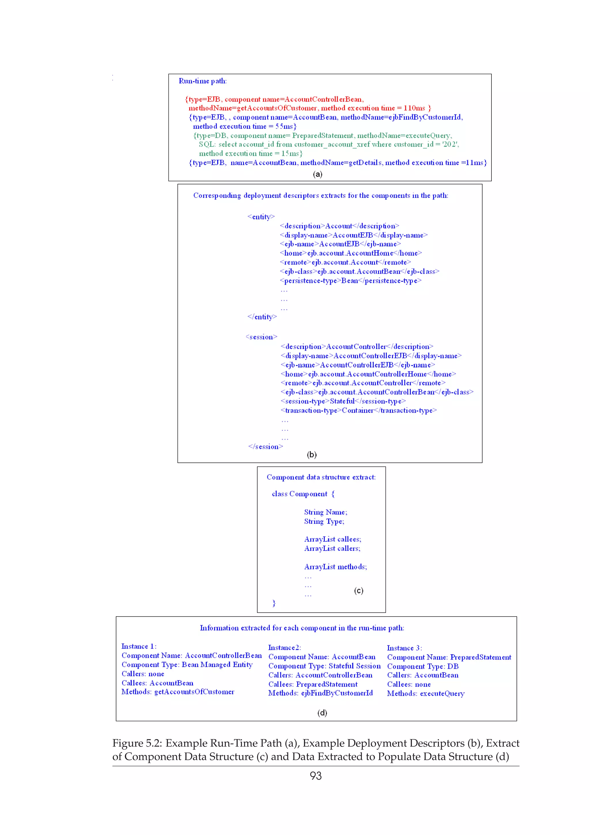 Figure 5.2: Example Run-Time Path (a), Example Deployment Descriptors (b), Extract
of Component Data Structure (c) and Data Extracted to Populate Data Structure (d)
93
 