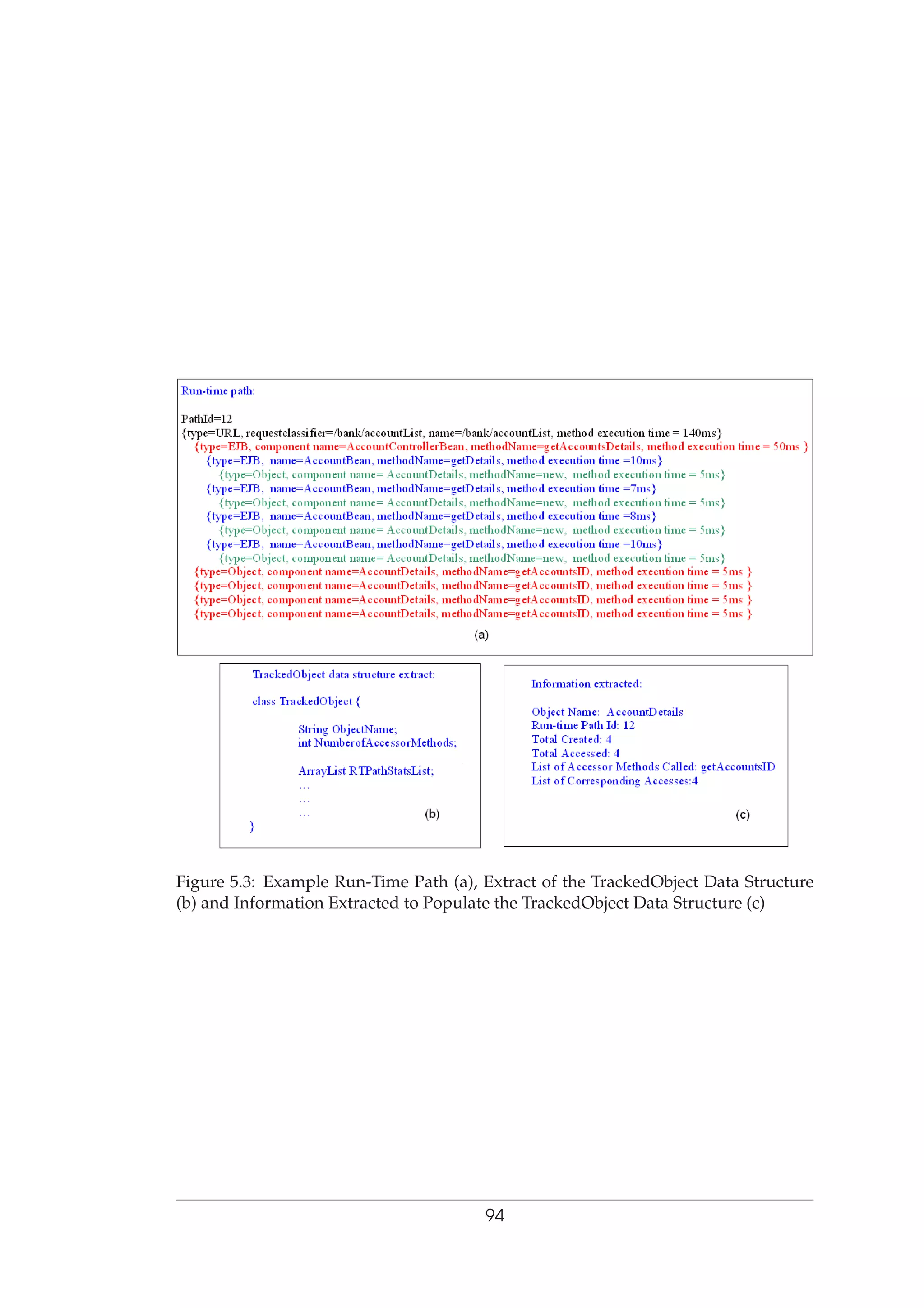 Figure 5.3: Example Run-Time Path (a), Extract of the TrackedObject Data Structure
(b) and Information Extracted to Populate the TrackedObject Data Structure (c)
94
 
