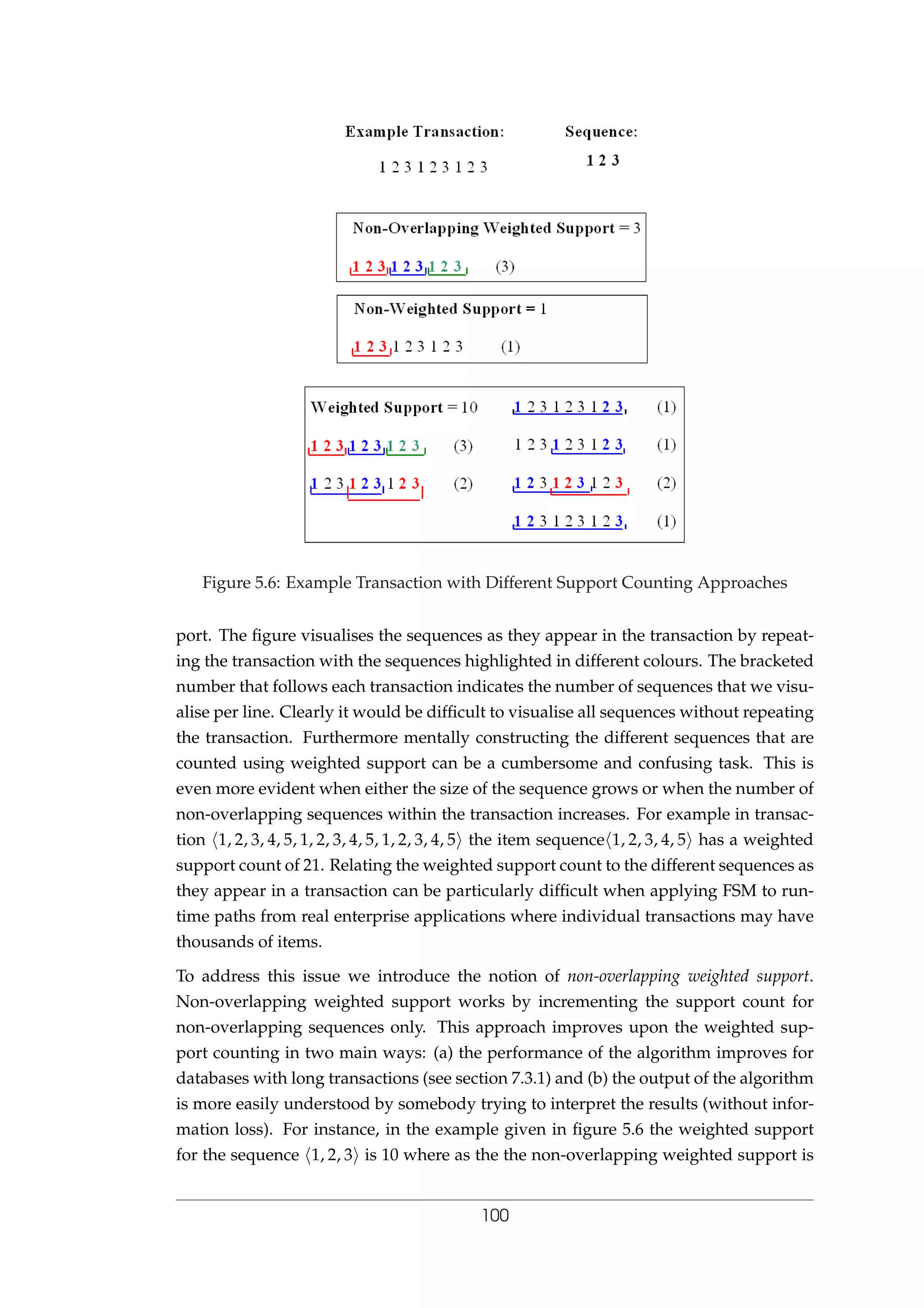 Figure 5.6: Example Transaction with Different Support Counting Approaches
port. The ﬁgure visualises the sequences as they appear in the transaction by repeat-
ing the transaction with the sequences highlighted in different colours. The bracketed
number that follows each transaction indicates the number of sequences that we visu-
alise per line. Clearly it would be difﬁcult to visualise all sequences without repeating
the transaction. Furthermore mentally constructing the different sequences that are
counted using weighted support can be a cumbersome and confusing task. This is
even more evident when either the size of the sequence grows or when the number of
non-overlapping sequences within the transaction increases. For example in transac-
tion 1, 2, 3, 4, 5, 1, 2, 3, 4, 5, 1, 2, 3, 4, 5 the item sequence 1, 2, 3, 4, 5 has a weighted
support count of 21. Relating the weighted support count to the different sequences as
they appear in a transaction can be particularly difﬁcult when applying FSM to run-
time paths from real enterprise applications where individual transactions may have
thousands of items.
To address this issue we introduce the notion of non-overlapping weighted support.
Non-overlapping weighted support works by incrementing the support count for
non-overlapping sequences only. This approach improves upon the weighted sup-
port counting in two main ways: (a) the performance of the algorithm improves for
databases with long transactions (see section 7.3.1) and (b) the output of the algorithm
is more easily understood by somebody trying to interpret the results (without infor-
mation loss). For instance, in the example given in ﬁgure 5.6 the weighted support
for the sequence 1, 2, 3 is 10 where as the the non-overlapping weighted support is
100
 