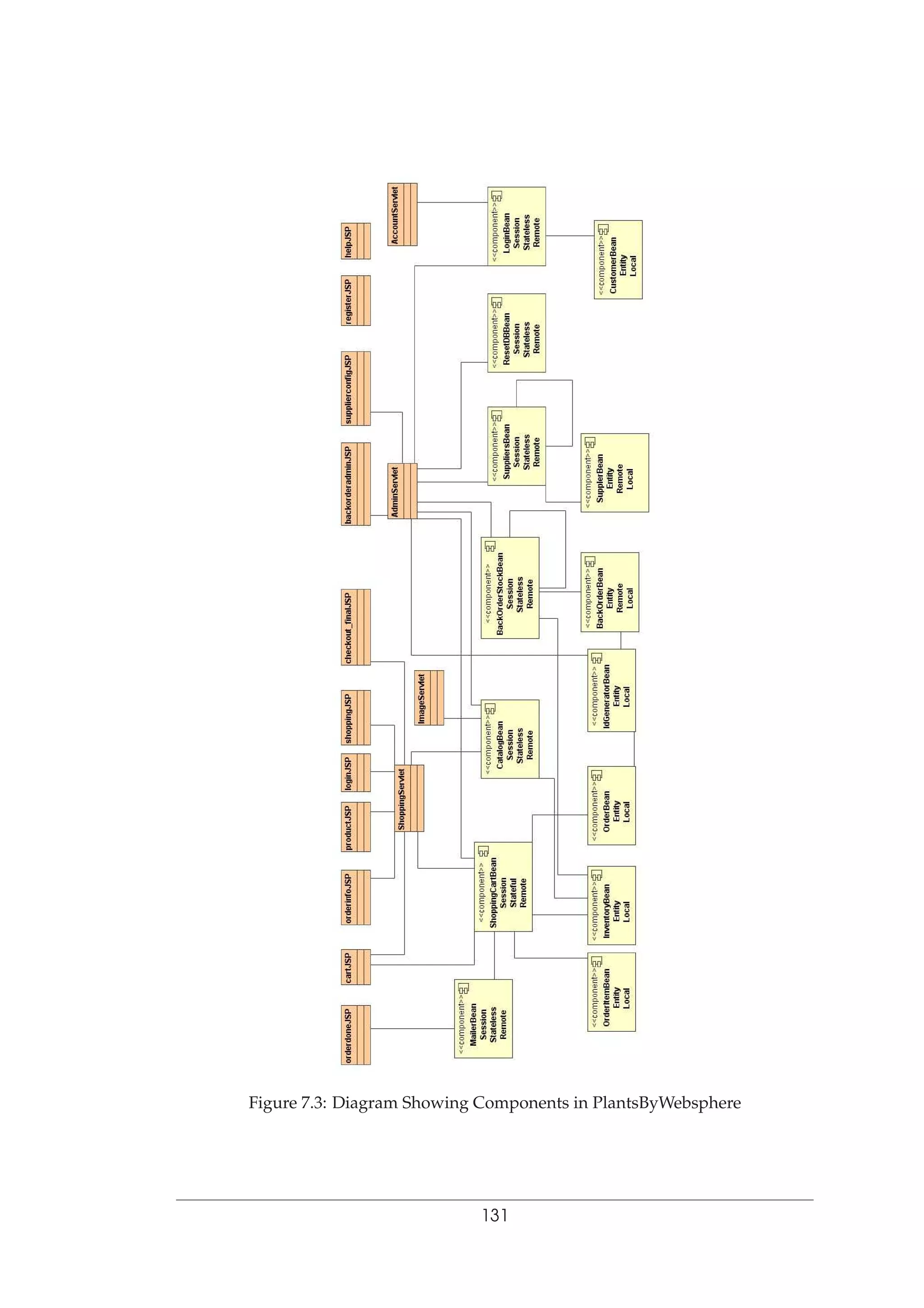 Figure 7.3: Diagram Showing Components in PlantsByWebsphere
131
 