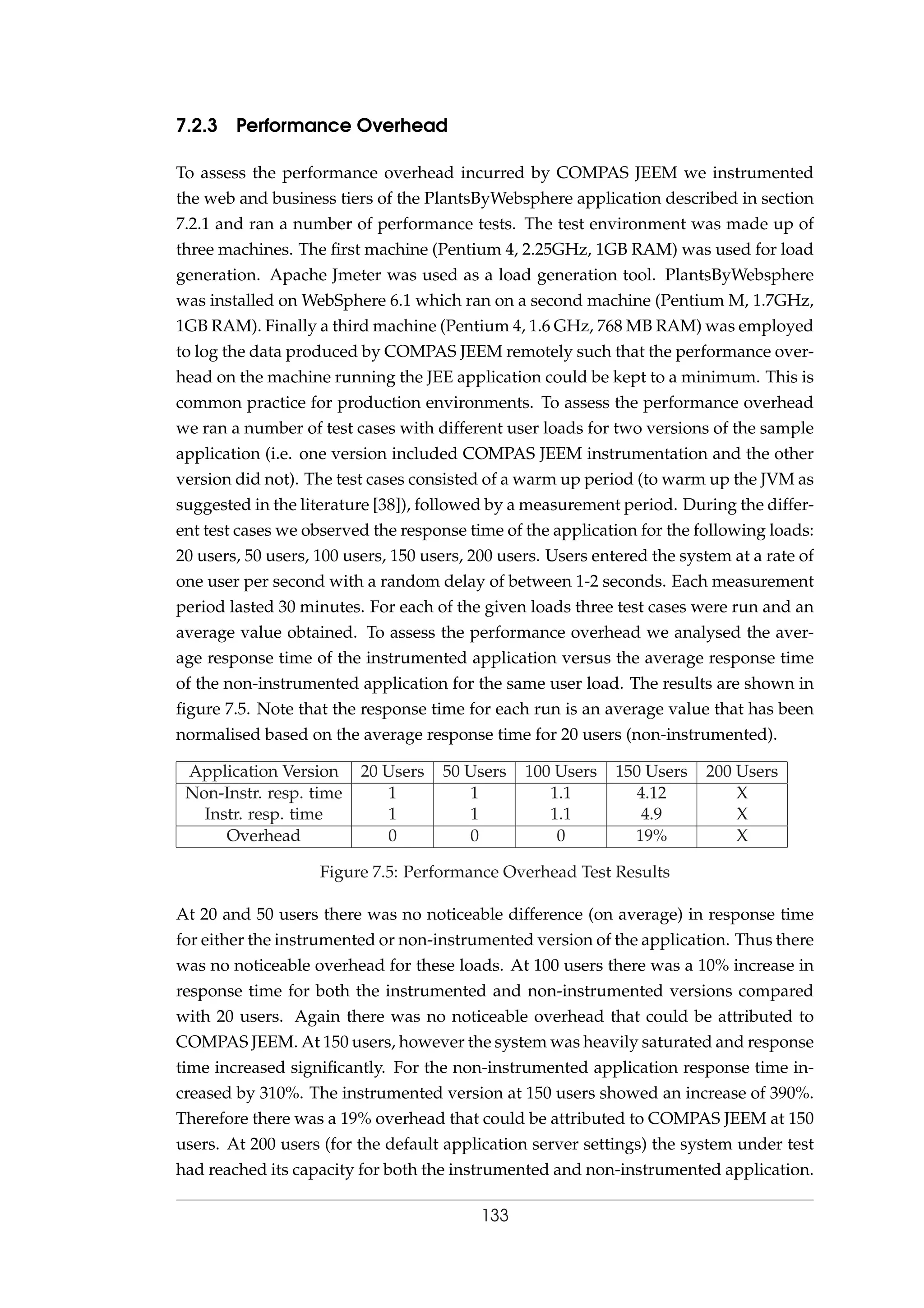 7.2.3 Performance Overhead
To assess the performance overhead incurred by COMPAS JEEM we instrumented
the web and business tiers of the PlantsByWebsphere application described in section
7.2.1 and ran a number of performance tests. The test environment was made up of
three machines. The ﬁrst machine (Pentium 4, 2.25GHz, 1GB RAM) was used for load
generation. Apache Jmeter was used as a load generation tool. PlantsByWebsphere
was installed on WebSphere 6.1 which ran on a second machine (Pentium M, 1.7GHz,
1GB RAM). Finally a third machine (Pentium 4, 1.6 GHz, 768 MB RAM) was employed
to log the data produced by COMPAS JEEM remotely such that the performance over-
head on the machine running the JEE application could be kept to a minimum. This is
common practice for production environments. To assess the performance overhead
we ran a number of test cases with different user loads for two versions of the sample
application (i.e. one version included COMPAS JEEM instrumentation and the other
version did not). The test cases consisted of a warm up period (to warm up the JVM as
suggested in the literature [38]), followed by a measurement period. During the differ-
ent test cases we observed the response time of the application for the following loads:
20 users, 50 users, 100 users, 150 users, 200 users. Users entered the system at a rate of
one user per second with a random delay of between 1-2 seconds. Each measurement
period lasted 30 minutes. For each of the given loads three test cases were run and an
average value obtained. To assess the performance overhead we analysed the aver-
age response time of the instrumented application versus the average response time
of the non-instrumented application for the same user load. The results are shown in
ﬁgure 7.5. Note that the response time for each run is an average value that has been
normalised based on the average response time for 20 users (non-instrumented).
Application Version 20 Users 50 Users 100 Users 150 Users 200 Users
Non-Instr. resp. time 1 1 1.1 4.12 X
Instr. resp. time 1 1 1.1 4.9 X
Overhead 0 0 0 19% X
Figure 7.5: Performance Overhead Test Results
At 20 and 50 users there was no noticeable difference (on average) in response time
for either the instrumented or non-instrumented version of the application. Thus there
was no noticeable overhead for these loads. At 100 users there was a 10% increase in
response time for both the instrumented and non-instrumented versions compared
with 20 users. Again there was no noticeable overhead that could be attributed to
COMPAS JEEM. At 150 users, however the system was heavily saturated and response
time increased signiﬁcantly. For the non-instrumented application response time in-
creased by 310%. The instrumented version at 150 users showed an increase of 390%.
Therefore there was a 19% overhead that could be attributed to COMPAS JEEM at 150
users. At 200 users (for the default application server settings) the system under test
had reached its capacity for both the instrumented and non-instrumented application.
133
 