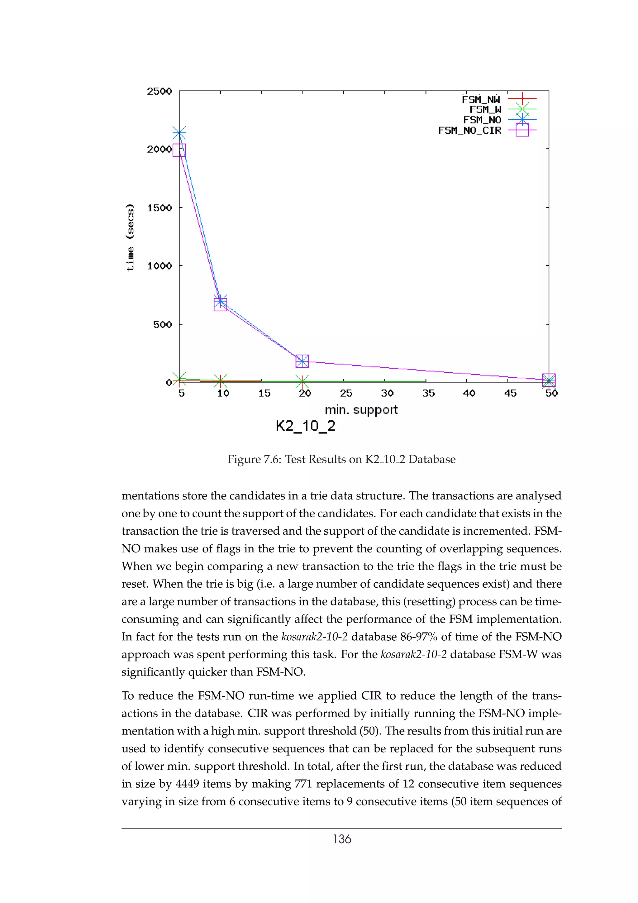 Figure 7.6: Test Results on K2 10 2 Database
mentations store the candidates in a trie data structure. The transactions are analysed
one by one to count the support of the candidates. For each candidate that exists in the
transaction the trie is traversed and the support of the candidate is incremented. FSM-
NO makes use of ﬂags in the trie to prevent the counting of overlapping sequences.
When we begin comparing a new transaction to the trie the ﬂags in the trie must be
reset. When the trie is big (i.e. a large number of candidate sequences exist) and there
are a large number of transactions in the database, this (resetting) process can be time-
consuming and can signiﬁcantly affect the performance of the FSM implementation.
In fact for the tests run on the kosarak2-10-2 database 86-97% of time of the FSM-NO
approach was spent performing this task. For the kosarak2-10-2 database FSM-W was
signiﬁcantly quicker than FSM-NO.
To reduce the FSM-NO run-time we applied CIR to reduce the length of the trans-
actions in the database. CIR was performed by initially running the FSM-NO imple-
mentation with a high min. support threshold (50). The results from this initial run are
used to identify consecutive sequences that can be replaced for the subsequent runs
of lower min. support threshold. In total, after the ﬁrst run, the database was reduced
in size by 4449 items by making 771 replacements of 12 consecutive item sequences
varying in size from 6 consecutive items to 9 consecutive items (50 item sequences of
136
 