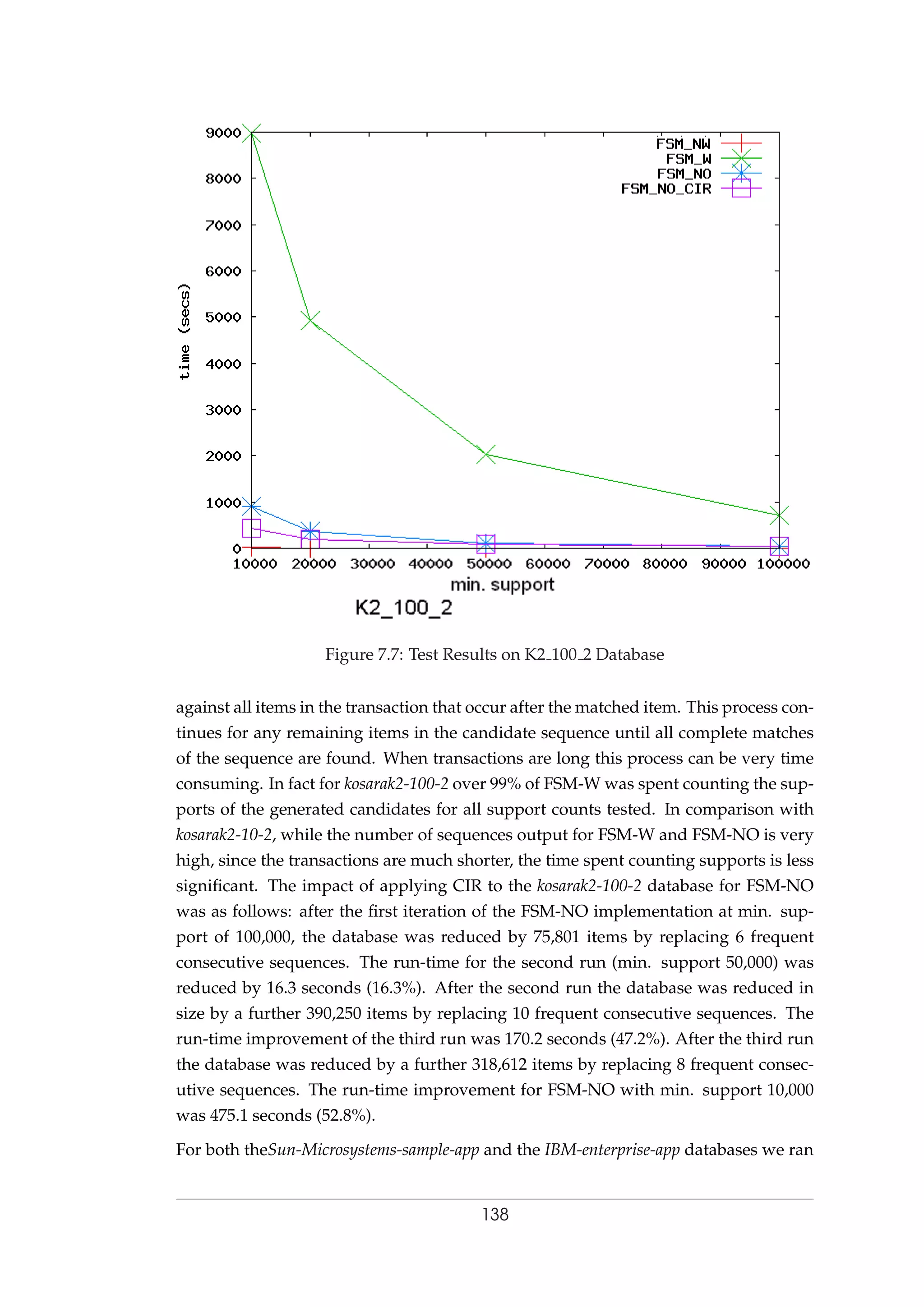 Figure 7.7: Test Results on K2 100 2 Database
against all items in the transaction that occur after the matched item. This process con-
tinues for any remaining items in the candidate sequence until all complete matches
of the sequence are found. When transactions are long this process can be very time
consuming. In fact for kosarak2-100-2 over 99% of FSM-W was spent counting the sup-
ports of the generated candidates for all support counts tested. In comparison with
kosarak2-10-2, while the number of sequences output for FSM-W and FSM-NO is very
high, since the transactions are much shorter, the time spent counting supports is less
signiﬁcant. The impact of applying CIR to the kosarak2-100-2 database for FSM-NO
was as follows: after the ﬁrst iteration of the FSM-NO implementation at min. sup-
port of 100,000, the database was reduced by 75,801 items by replacing 6 frequent
consecutive sequences. The run-time for the second run (min. support 50,000) was
reduced by 16.3 seconds (16.3%). After the second run the database was reduced in
size by a further 390,250 items by replacing 10 frequent consecutive sequences. The
run-time improvement of the third run was 170.2 seconds (47.2%). After the third run
the database was reduced by a further 318,612 items by replacing 8 frequent consec-
utive sequences. The run-time improvement for FSM-NO with min. support 10,000
was 475.1 seconds (52.8%).
For both theSun-Microsystems-sample-app and the IBM-enterprise-app databases we ran
138
 