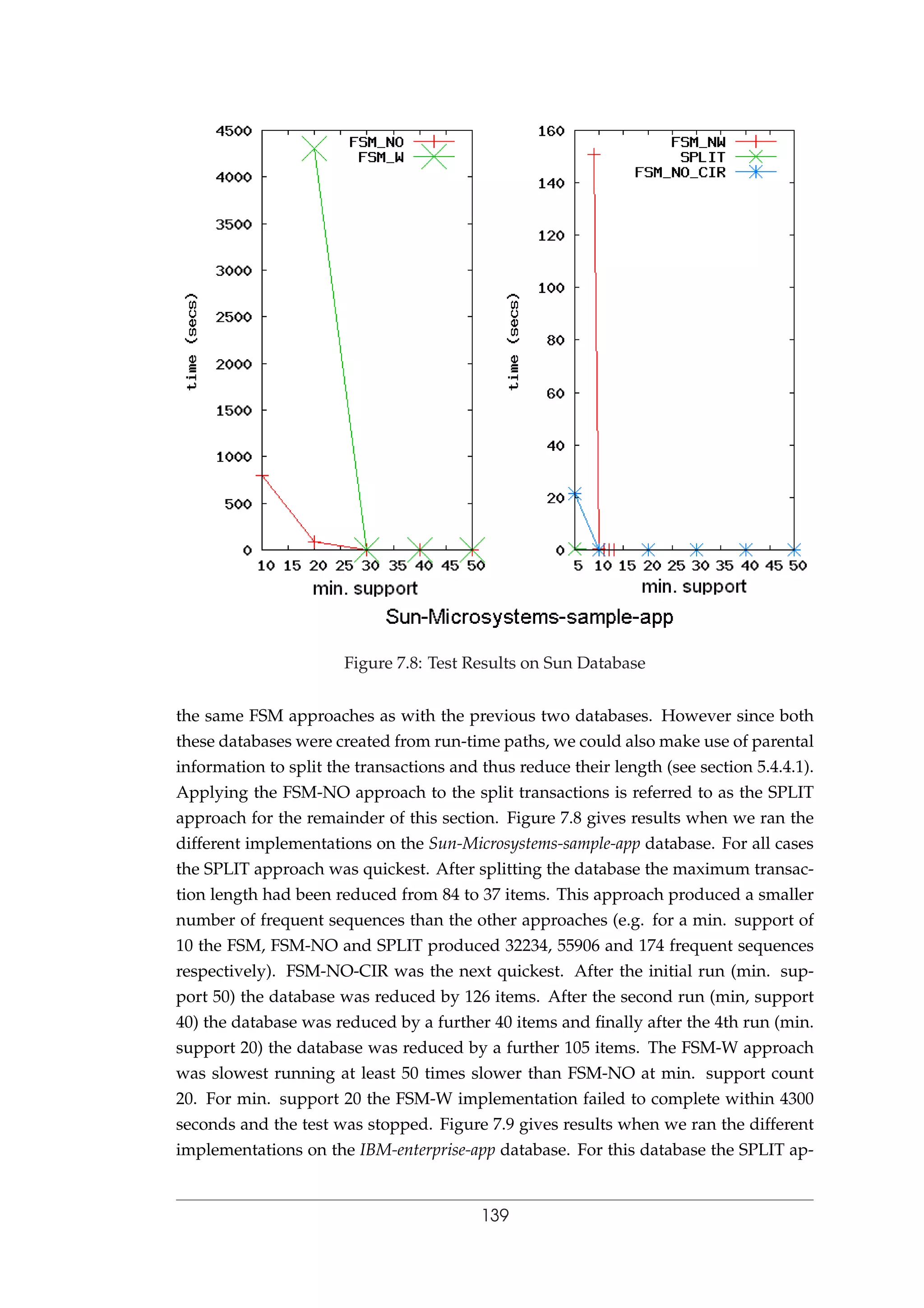 Figure 7.8: Test Results on Sun Database
the same FSM approaches as with the previous two databases. However since both
these databases were created from run-time paths, we could also make use of parental
information to split the transactions and thus reduce their length (see section 5.4.4.1).
Applying the FSM-NO approach to the split transactions is referred to as the SPLIT
approach for the remainder of this section. Figure 7.8 gives results when we ran the
different implementations on the Sun-Microsystems-sample-app database. For all cases
the SPLIT approach was quickest. After splitting the database the maximum transac-
tion length had been reduced from 84 to 37 items. This approach produced a smaller
number of frequent sequences than the other approaches (e.g. for a min. support of
10 the FSM, FSM-NO and SPLIT produced 32234, 55906 and 174 frequent sequences
respectively). FSM-NO-CIR was the next quickest. After the initial run (min. sup-
port 50) the database was reduced by 126 items. After the second run (min, support
40) the database was reduced by a further 40 items and ﬁnally after the 4th run (min.
support 20) the database was reduced by a further 105 items. The FSM-W approach
was slowest running at least 50 times slower than FSM-NO at min. support count
20. For min. support 20 the FSM-W implementation failed to complete within 4300
seconds and the test was stopped. Figure 7.9 gives results when we ran the different
implementations on the IBM-enterprise-app database. For this database the SPLIT ap-
139
 