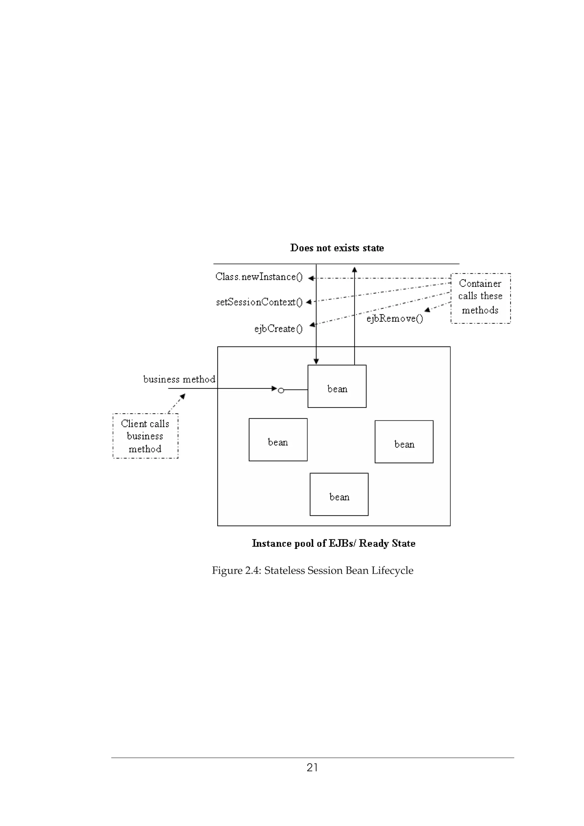 Figure 2.4: Stateless Session Bean Lifecycle
21
 