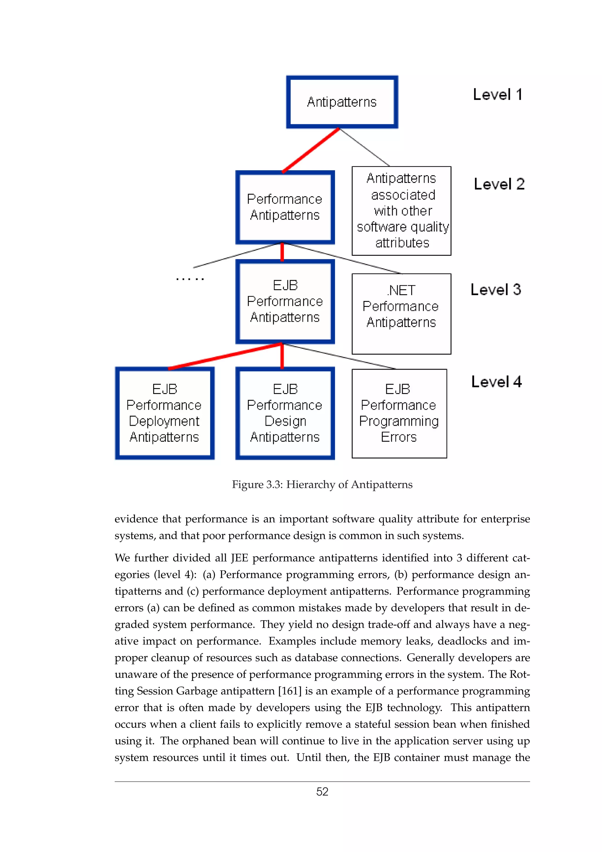 Figure 3.3: Hierarchy of Antipatterns
evidence that performance is an important software quality attribute for enterprise
systems, and that poor performance design is common in such systems.
We further divided all JEE performance antipatterns identiﬁed into 3 different cat-
egories (level 4): (a) Performance programming errors, (b) performance design an-
tipatterns and (c) performance deployment antipatterns. Performance programming
errors (a) can be deﬁned as common mistakes made by developers that result in de-
graded system performance. They yield no design trade-off and always have a neg-
ative impact on performance. Examples include memory leaks, deadlocks and im-
proper cleanup of resources such as database connections. Generally developers are
unaware of the presence of performance programming errors in the system. The Rot-
ting Session Garbage antipattern [161] is an example of a performance programming
error that is often made by developers using the EJB technology. This antipattern
occurs when a client fails to explicitly remove a stateful session bean when ﬁnished
using it. The orphaned bean will continue to live in the application server using up
system resources until it times out. Until then, the EJB container must manage the
52
 