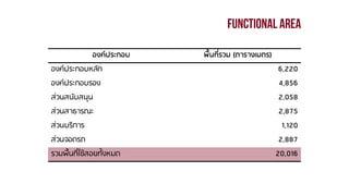 องค์ประกอบ

พื้นทีรวม (ตารางเมตร)
่

องค์ประกอบหลัก

6,220

องค์ประกอบรอง

4,856

ส่วนสนับสนุน

2,058

ส่วนสาธารณะ

2,875

ส่วนบริการ

1,120

ส่วนจอดรถ

2,887

รวมพื้นที่ใช้สอยทั้งหมด

20,016

 
