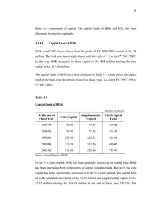 38




these two components of capital. The capital funds of BOK and HBL has been
illustrated hereinafter separately.


4.1.1.1     Capital Fund of BOK

BOK issued 30% bonus shares from the profit of FY 1999/2000 amount at Rs. 54
million. The bank also issued right shares with the right of 1:1 in the FY 2001/2002.
In this way BOK increased its share capital to Rs. 464 million totaling the core
capital at Rs. 511.50 million.

The capital funds of BOK have been tabulated in Table 4.1 which shows the capital
fund of the bank over the period of last five fiscal years, i.e., from FY 1997/1998 to
FY 2001/2002.



Table 4.1

Capital Fund of BOK

                                                           (amount in million)
  At the end of                        Supplementary       Total Capital
                      Core Capital
  Fiscal Year                             Capital             Fund

     1997/98               92.07             77.87            169.94

     1998/99               95.92             75.55            171.47

     1999/00              249.36            102.33            351.69

     2000/01              318.70            167.36            486.06

     2001/02              511.50            220.40            731.90
Source: Annual Reports of BOK


In the five years period, BOK has been gradually increasing its capital base. BOK
has been increasing both components of capital simultaneously. However, the core
capital has been significantly increased over the five years period. The capital fund
of BOK consisted core capital of Rs. 92.07 million and supplementary capital of Rs.
77.87 million totaling Rs. 169.94 million at the end of fiscal year 1997/98. The
 