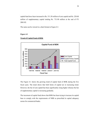 39




capital fund have been increased to Rs. 511.50 million of core capital and Rs. 220.40
million of supplementary capital totaling Rs. 731.90 million at the end of FY
2001/02.

The same can be viewed in a chart format in Figure 4.1.



Figure 4.1

Trend of Capital Fund of BOK


                                                   Capital Fund of BOK

                             800
                             700
   Amount (Rs. in million)




                             600
                             500                                             Core Capital
                             400                                             Supplementary Capital
                             300                                             Total Capital Fund

                             200
                             100
                              0
                                   1997/98 1998/99 1999/00 2000/01 2001/02
                                                 Fiscal Year




The Figure 4.1 shows the growing trend of capital fund of BOK during the five
fiscal years. The trend shows that both forms of capital are in increasing trend.
However, the bar of core capital has been significantly rising higher whereas the bar
of supplementary capital is increasing gradually.

The increment of capital fund shows that BOK has been trying to increase its capital
base to comply with the requirements of NRB as prescribed in capital adequacy
norms for commercial banks.
 