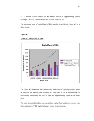 41




831.55 million of core capital and Rs. 638.42 million of supplementary capital
totaling Rs. 1,472.97 million by the end of fiscal year 2001/02.

The increasing trend of capital fund of HBL can be viewed in the Figure 4.2 in a
chart format.



Figure 4.2

Trend of Capital Fund of HBL


                                                    Capital Fund of HBL

                             1600

                             1400
   Amount (Rs. in million)




                             1200

                             1000
                                                                              Core Capital
                             800                                              Supplementary Capital
                                                                              Total Capital Fund
                             600

                             400

                             200

                               0
                                    1997/98 1998/99 1999/00 2000/01 2001/02
                                                  Fiscal Year




The Figure 4.2 shows that HBL is increasing both forms of capital gradually. It can
be observed that both the bars are rising at a same pace. It can be said that HBL is
successfully maintaining the ratio of core and supplementary capital at the same
level.

The main rationale behind the increment of the capital fund has been to comply with
the requirement of NRB capital adequacy norms for commercial.
 