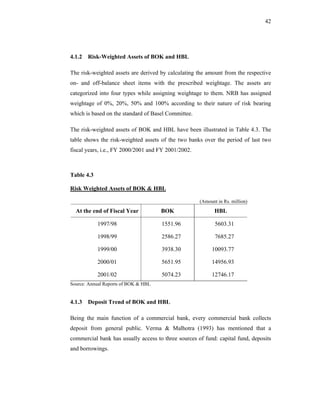 42




4.1.2 Risk-Weighted Assets of BOK and HBL

The risk-weighted assets are derived by calculating the amount from the respective
on- and off-balance sheet items with the prescribed weightage. The assets are
categorized into four types while assigning weightage to them. NRB has assigned
weightage of 0%, 20%, 50% and 100% according to their nature of risk bearing
which is based on the standard of Basel Committee.

The risk-weighted assets of BOK and HBL have been illustrated in Table 4.3. The
table shows the risk-weighted assets of the two banks over the period of last two
fiscal years, i.e., FY 2000/2001 and FY 2001/2002.



Table 4.3

Risk Weighted Assets of BOK & HBL

                                                     (Amount in Rs. million)
  At the end of Fiscal Year           BOK                   HBL

            1997/98                   1551.96               5603.31

            1998/99                   2586.27               7685.27

            1999/00                   3938.30             10093.77

            2000/01                   5651.95             14956.93

            2001/02                   5074.23             12746.17
Source: Annual Reports of BOK & HBL


4.1.3 Deposit Trend of BOK and HBL

Being the main function of a commercial bank, every commercial bank collects
deposit from general public. Verma & Malhotra (1993) has mentioned that a
commercial bank has usually access to three sources of fund: capital fund, deposits
and borrowings.
 