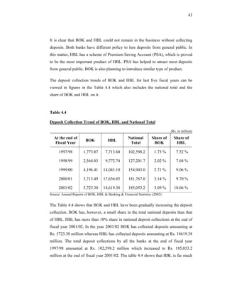 43




It is clear that BOK and HBL could not remain in the business without collecting
deposits. Both banks have different policy to lure deposits from general public. In
this matter, HBL has a scheme of Premium Saving Account (PSA), which is proved
to be the most important product of HBL. PSA has helped to attract most deposits
from general public. BOK is also planning to introduce similar type of product.

The deposit collection trends of BOK and HBL for last five fiscal years can be
viewed in figures in the Table 4.4 which also includes the national total and the
share of BOK and HBL on it.



Table 4.4

Deposit Collection Trend of BOK, HBL and National Total

                                                                              (Rs. in million)
  At the end of                                    National        Share of     Share of
                       BOK            HBL
  Fiscal Year                                       Total           BOK          HBL

     1997/98          1,773.87      7,713.60        102,598.2        1.73 %      7.52 %

     1998/99          2,564.83      9,772.74        127,201.7        2.02 %      7.68 %

     1999/00          4,196.41     14,043.10        154,943.0        2.71 %      9.06 %

     2000/01          5,713.49     17,636.85        181,767.0        3.14 %      9.70 %

     2001/02          5,723.30     18,619.38        185,053.2        3.09 %     10.06 %
Source: Annual Reports of BOK, HBL & Banking & Financial Statistics (2002)


The Table 4.4 shows that BOK and HBL have been gradually increasing the deposit
collection. BOK has, however, a small share in the total national deposits than that
of HBL. HBL has more than 10% share in national deposit collections at the end of
fiscal year 2001/02. In the year 2001/02 BOK has collected deposits amounting at
Rs. 5723.30 million whereas HBL has collected deposits amounting at Rs. 18619.38
million. The total deposit collections by all the banks at the end of fiscal year
1997/98 amounted at Rs. 102,598.2 million which increased to Rs. 185,053.2
million at the end of fiscal year 2001/02. The table 4.4 shows that HBL is far much
 